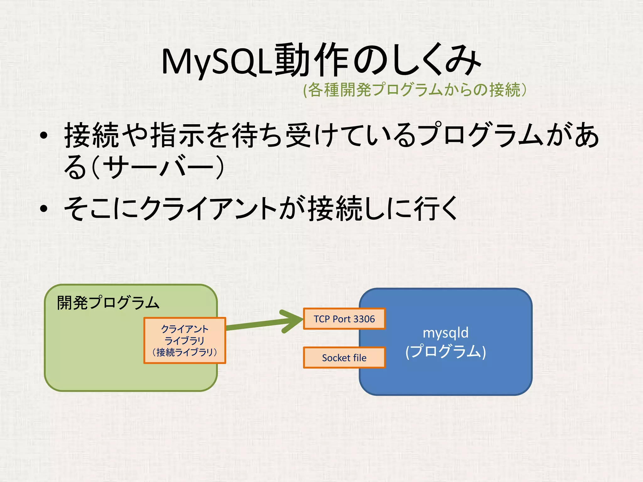 MySQL動作のしくみ
• 接続や指示を待ち受けているプログラムがあ
る（サーバー）
• そこにクライアントが接続しに行く
mysqld
(プログラム)
TCP Port 3306
Socket file
開発プログラム
クライアント
ライブラリ
（接続ライブラリ）
(各種開発プログラムからの接続）
 