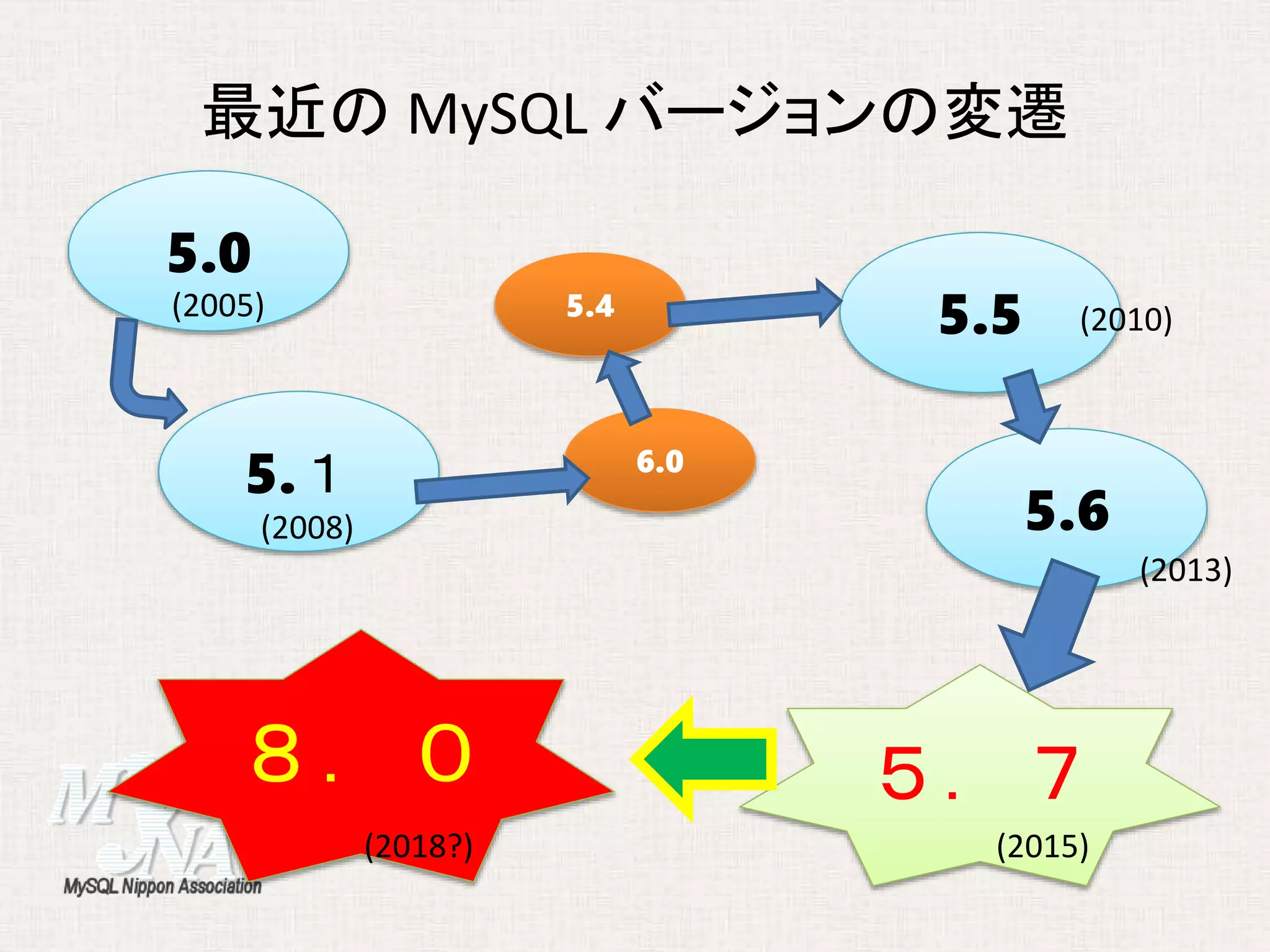 最近の MySQL バージョンの変遷
５．７
5.6
5.１
5.0
6.0
5.55.4(2005) (2010)
(2013)
(2015)
(2008)
８．０
(2018?)
 