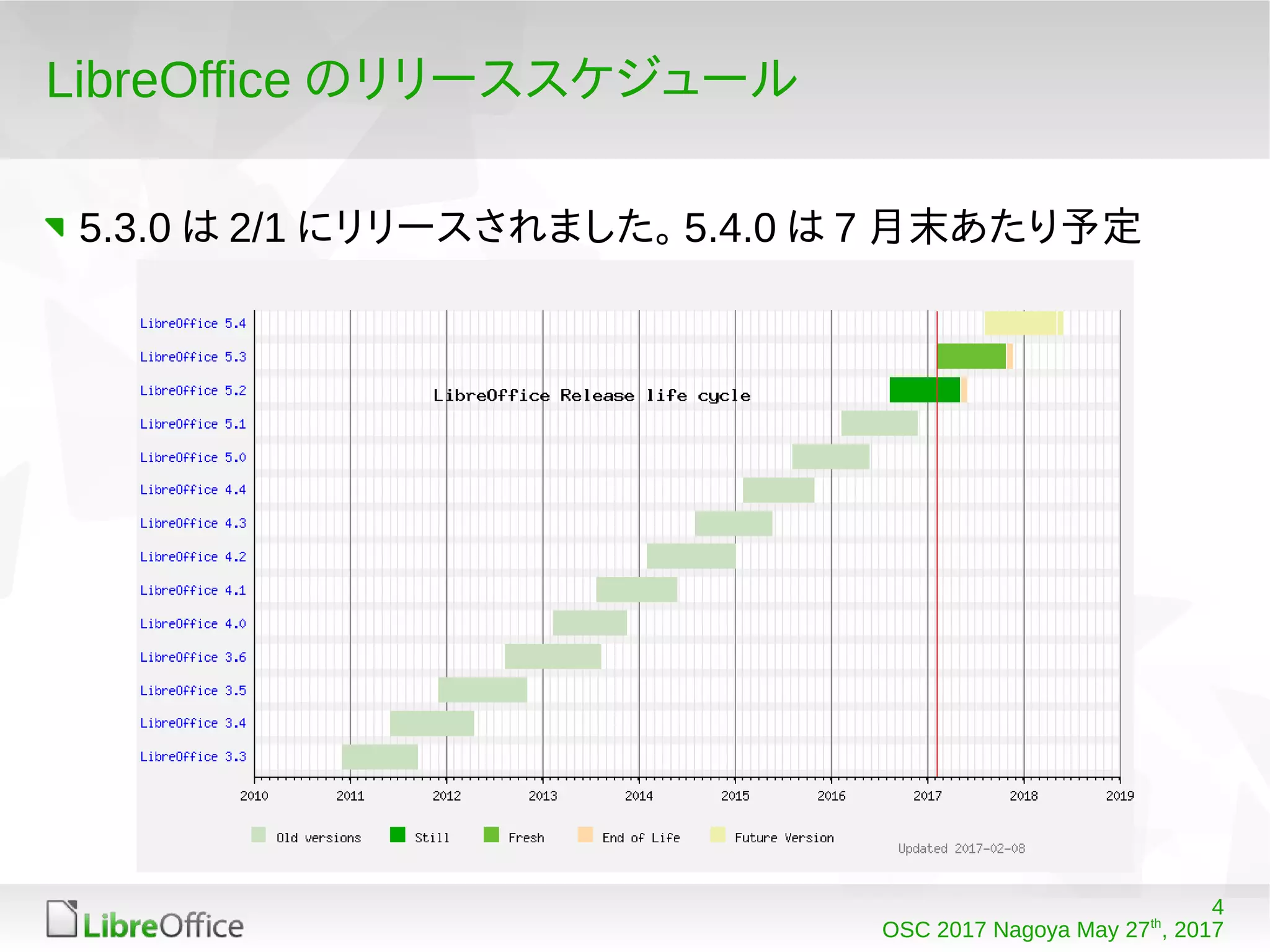 4
OSC 2017 Nagoya May 27th
, 2017
LibreOffice のリリーススケジュール
5.3.0 は 2/1 にリリースされました。 5.4.0 は 7 月末あたり予定
 