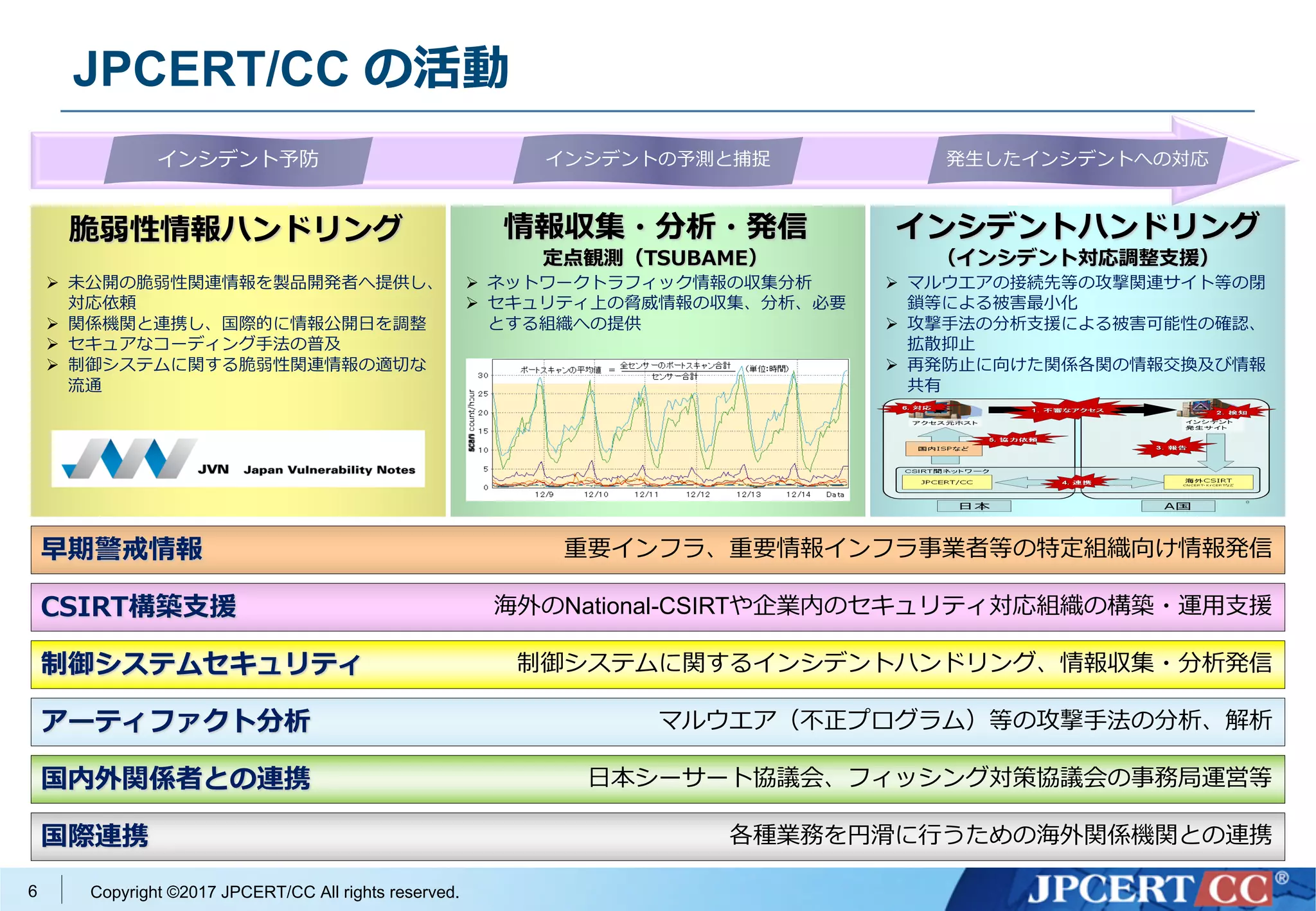 CERT コーディングスタンダードご紹介 (OSC2017@Osaka) | PDF