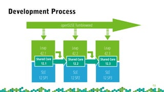 10
Development Process
 