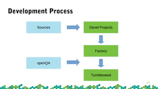 11
Development Process
Devel Projects
Factory
Tumbleweed
openQA
Sources
 