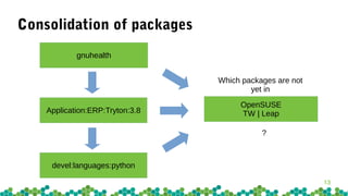 13
Consolidation of packages
Application:ERP:Tryton:3.8
OpenSUSE
TW | Leap
gnuhealth
devel:languages:python
Which packages...