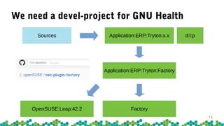 14
We need a devel-project for GNU Health
Application:ERP:Tryton:x.xSources
Application:ERP:Tryton:Factory
d:l:p
FactoryOp...