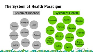 6
The System of Health Paradigm
System of HealthSystem of Disease
Person
Family
Housing
Exercise
Trans
disciplinary
Healin...