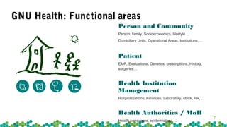 7
GNU Health: Functional areas
Person and Community
Person, family, Socioeconomics, lifestyle ...
Domiciliary Units, Opera...