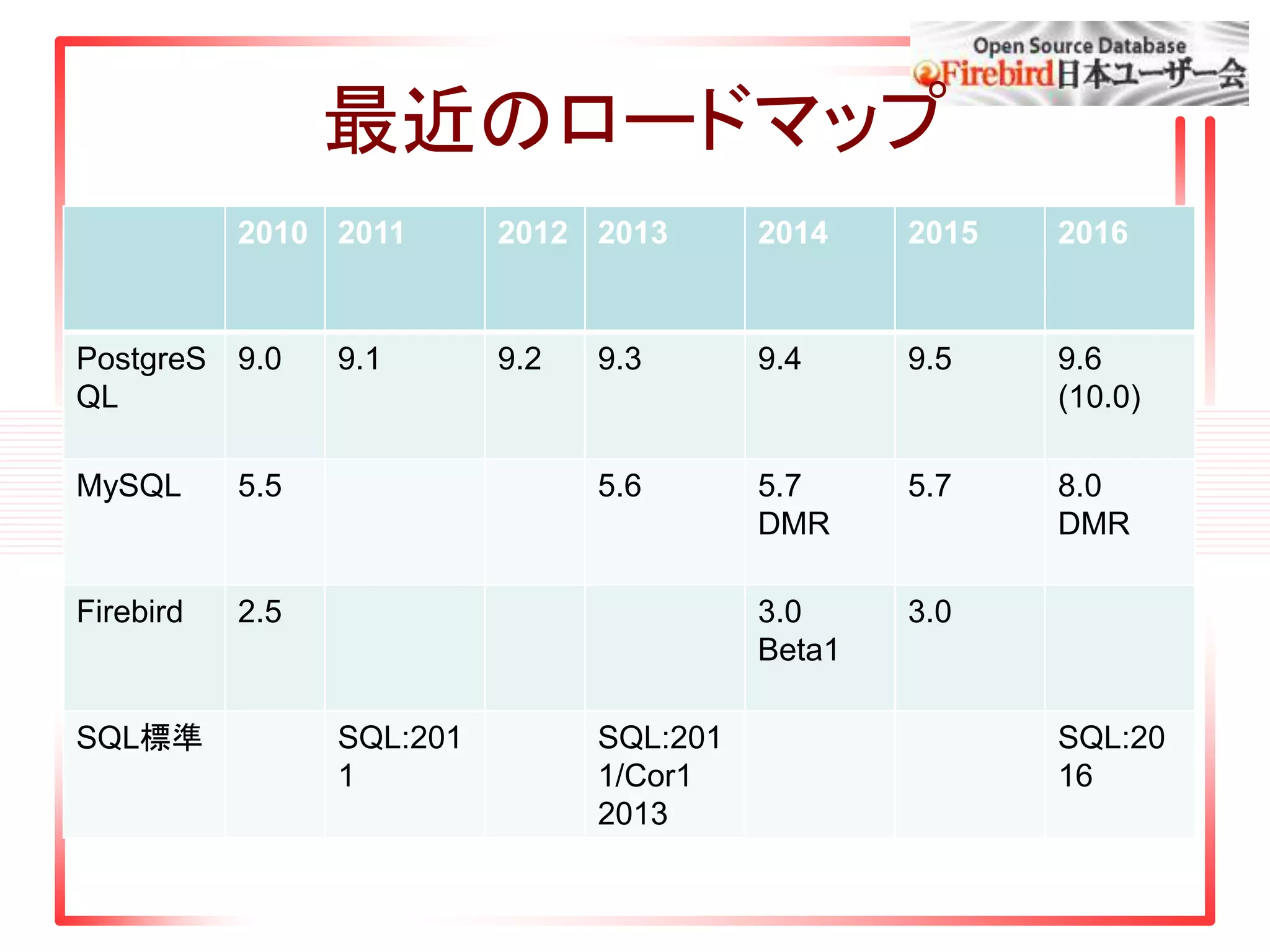 最近のロードマップ
2010 2011 2012 2013 2014 2015 2016
PostgreS
QL
9.0 9.1 9.2 9.3 9.4 9.5 9.6
(10.0)
MySQL 5.5 5.6 5.7
DMR
5.7 8.0
DMR
Firebird 2.5 3.0
Beta1
3.0
SQL標準 SQL:201
1
SQL:201
1/Cor1
2013
SQL:20
16
 