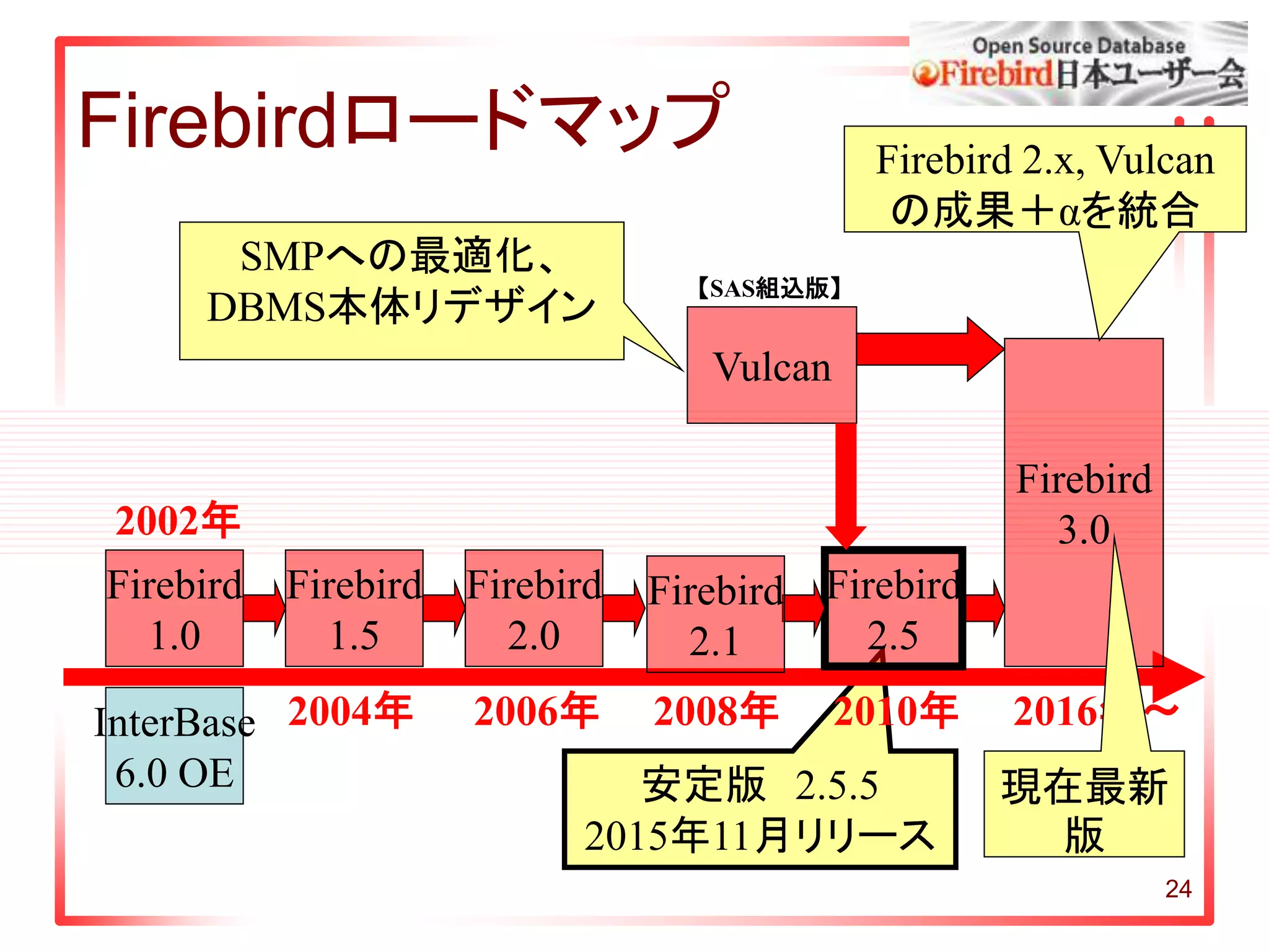 24
安定版 2.5.5
2015年11月リリース
InterBase
6.0 OE
Firebird
1.5
Firebird
2.0
Vulcan
Firebird
3.0
2016年～2006年
2002年
2004年
SMPへの最適化、
DBMS本体リデザイン
Firebird 2.x, Vulcan
の成果＋αを統合
【SAS組込版】
Firebirdロードマップ
Firebird
1.0
2008年
Firebird
2.5
2010年
現在最新
版
Firebird
2.1
 