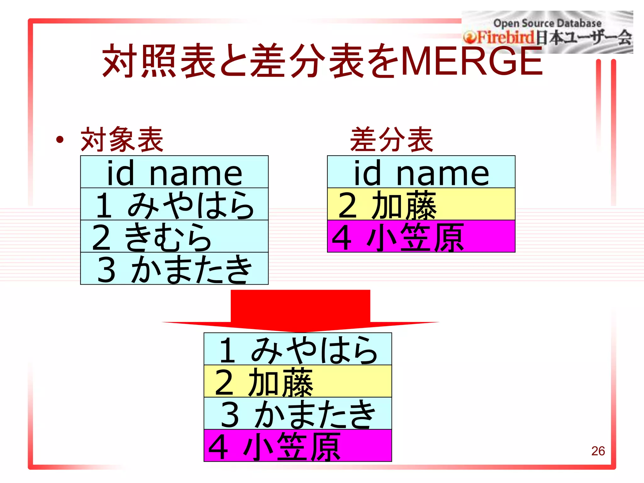 26
対照表と差分表をMERGE
• 対象表 差分表
1 みやはら
2 きむら
3 かまたき
id name id name
2 加藤
4 小笠原
1 みやはら
2 きむら
3 かまたき
2 加藤
4 小笠原
 