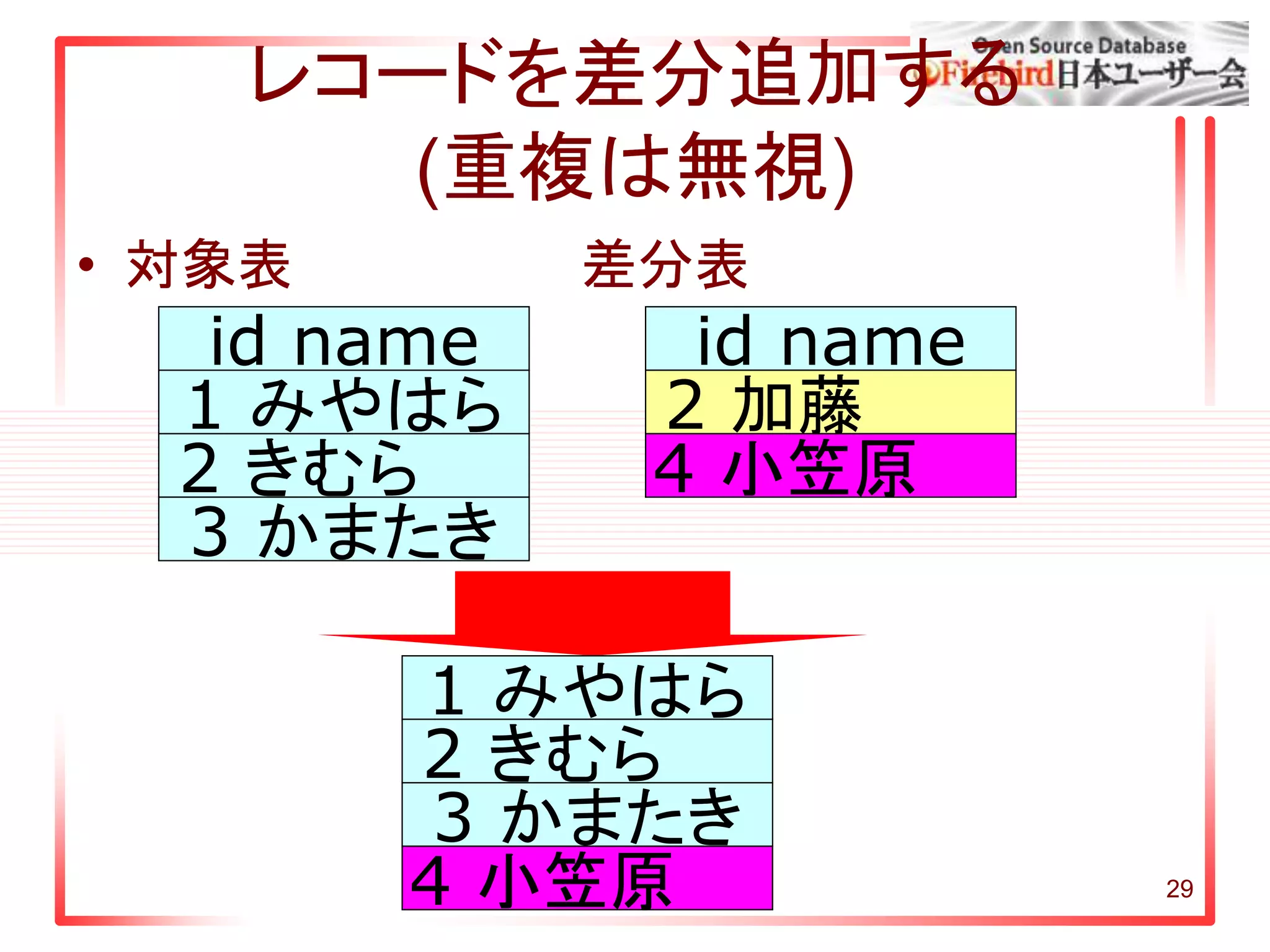 29
レコードを差分追加する
(重複は無視)
• 対象表 差分表
1 みやはら
2 きむら
3 かまたき
id name id name
2 加藤
4 小笠原
1 みやはら
2 きむら
3 かまたき
4 小笠原
 