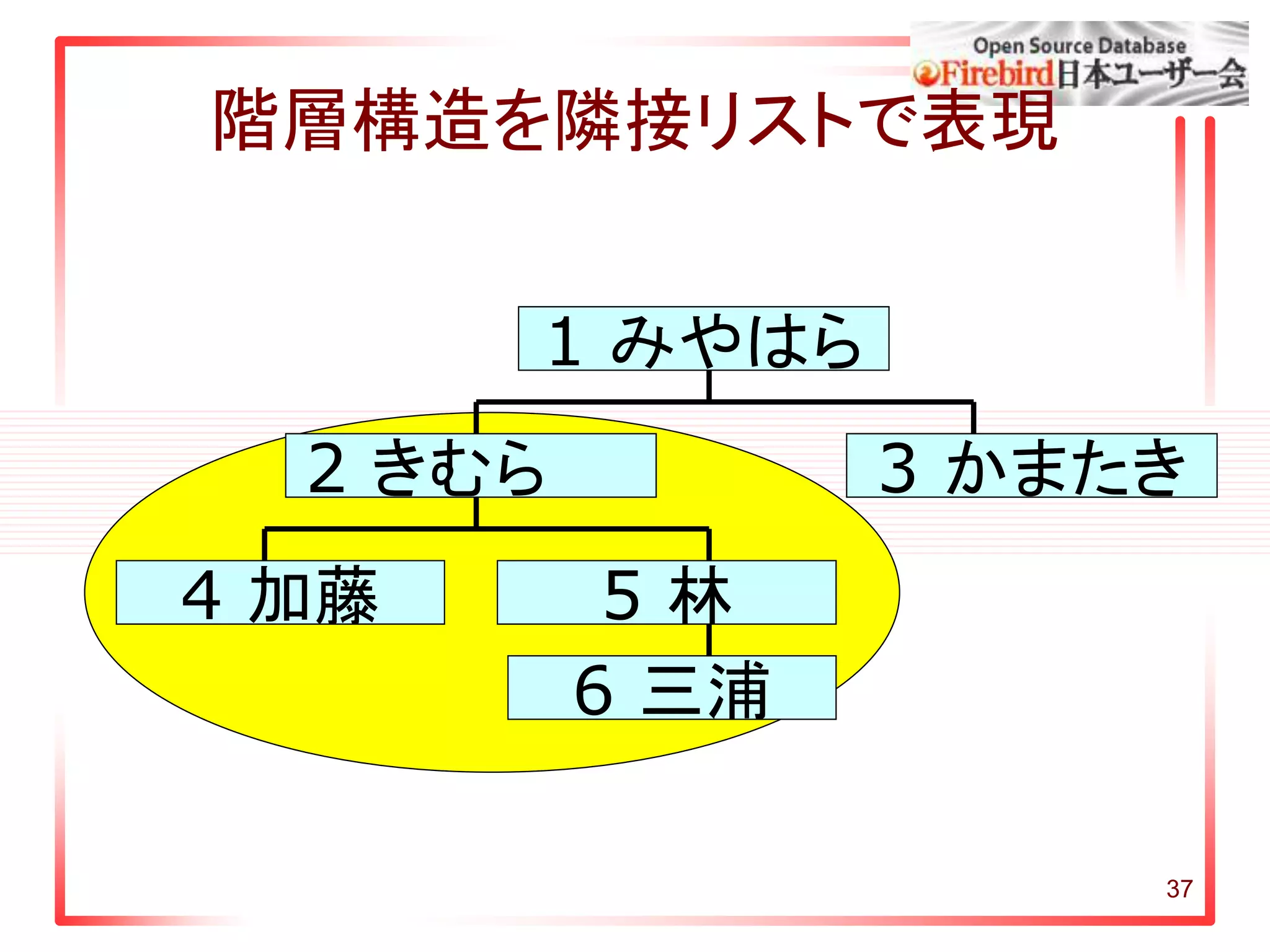 37
階層構造を隣接リストで表現
1 みやはら
2 きむら 3 かまたき
4 加藤 5 林
6 三浦
 