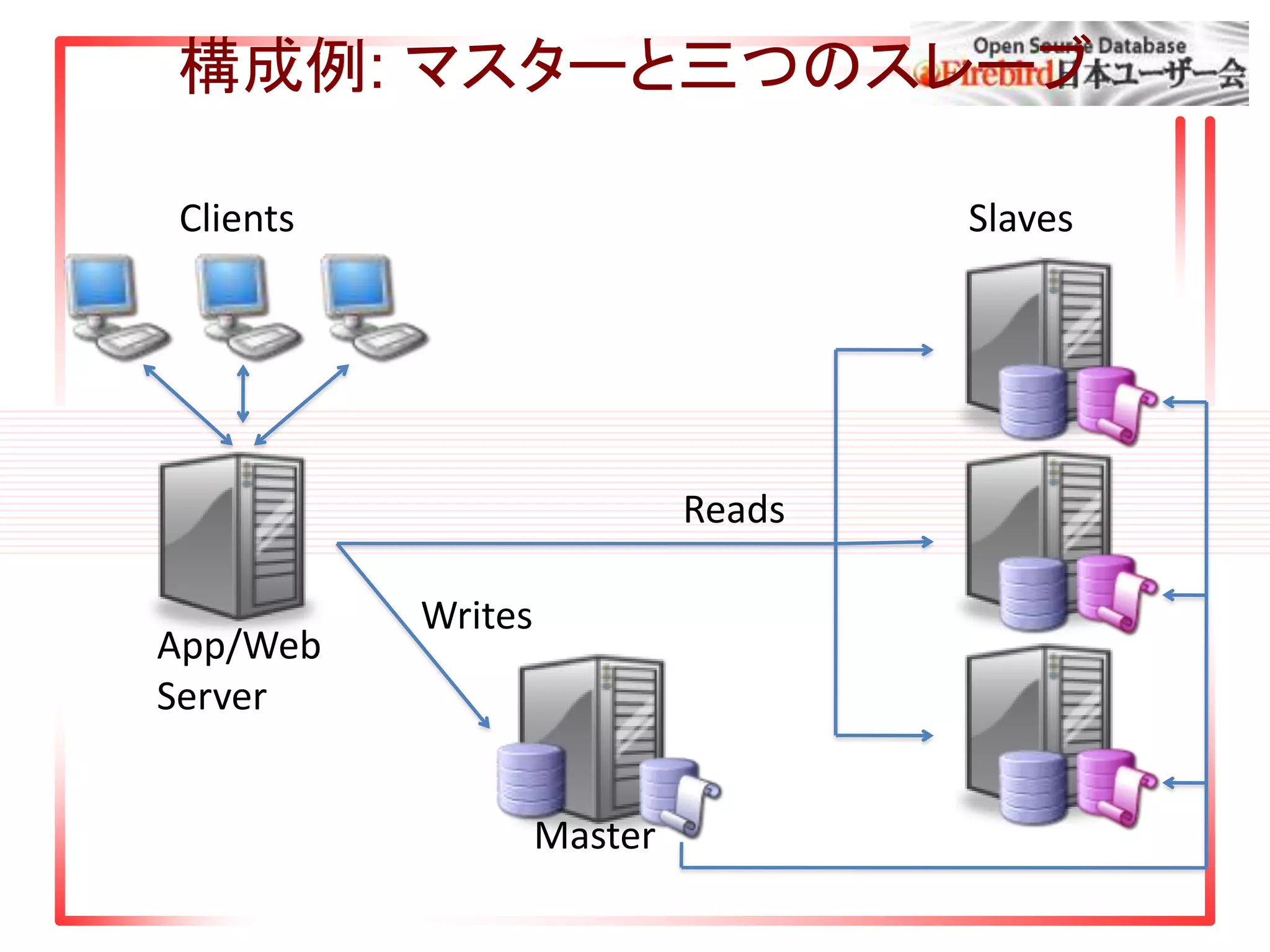 構成例: マスターと三つのスレーブ
Master
App/Web
Server
SlavesClients
Writes
Reads
 