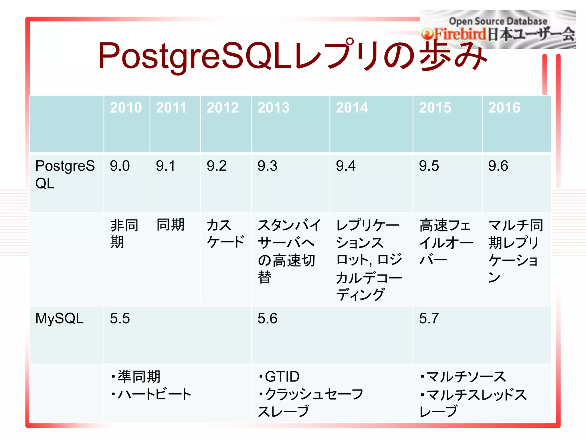 PostgreSQLレプリの歩み
2010 2011 2012 2013 2014 2015 2016
PostgreS
QL
9.0 9.1 9.2 9.3 9.4 9.5 9.6
非同
期
同期 カス
ケード
スタンバイ
サーバへ
の高速切
替
レプリケー
ションス
ロット, ロジ
カルデコー
ディング
高速フェ
イルオー
バー
マルチ同
期レプリ
ケーショ
ン
MySQL 5.5 5.6 5.7
・準同期
・ハートビート
・GTID
・クラッシュセーフ
スレーブ
・マルチソース
・マルチスレッドス
レーブ
 
