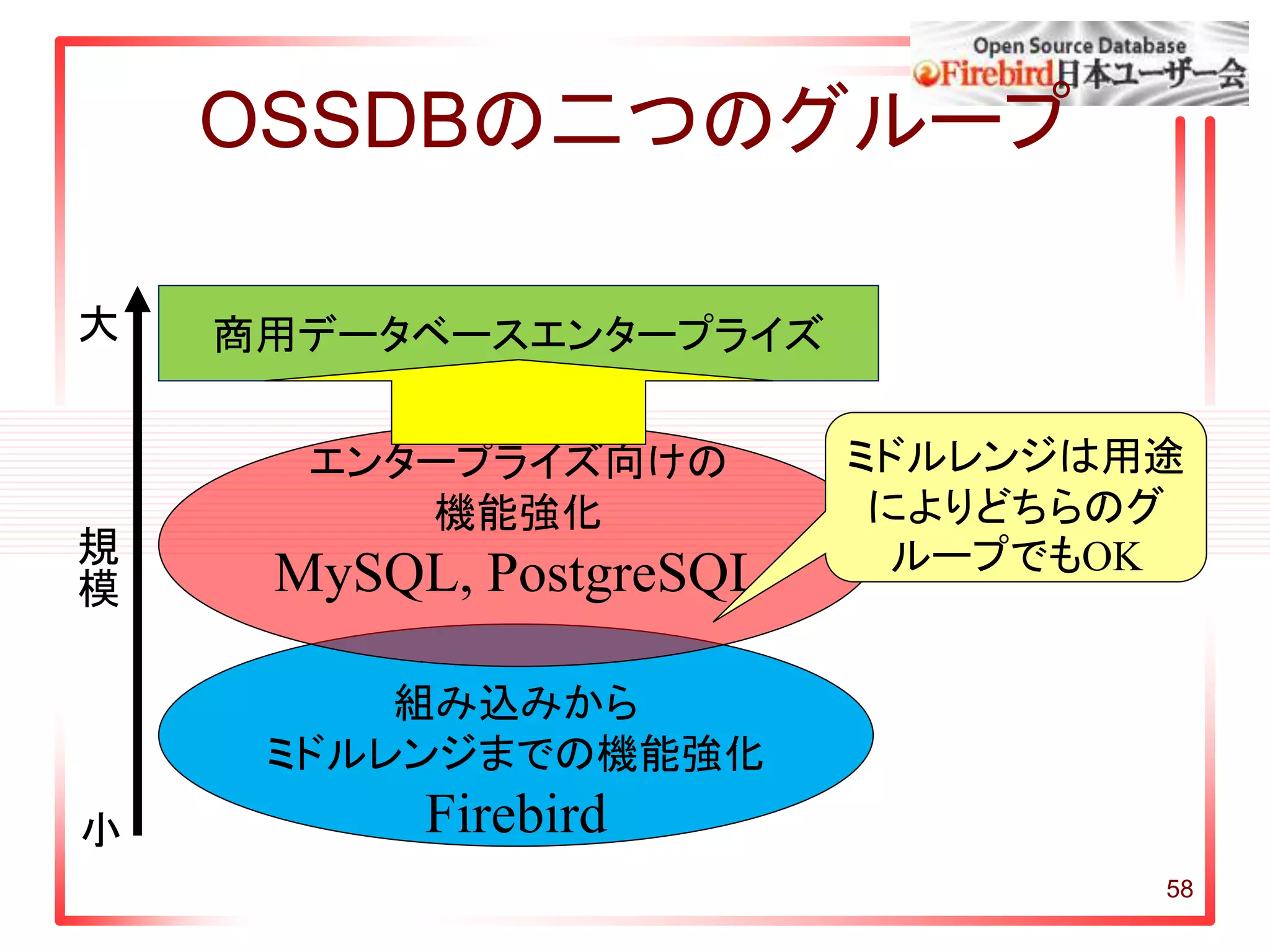 58
OSSDBの二つのグループ
組み込みから
ミドルレンジまでの機能強化
Firebird
エンタープライズ向けの
機能強化
MySQL, PostgreSQL
商用データベースエンタープライズ
規
模
大
小
ミドルレンジは用途
によりどちらのグ
ループでもOK
 
