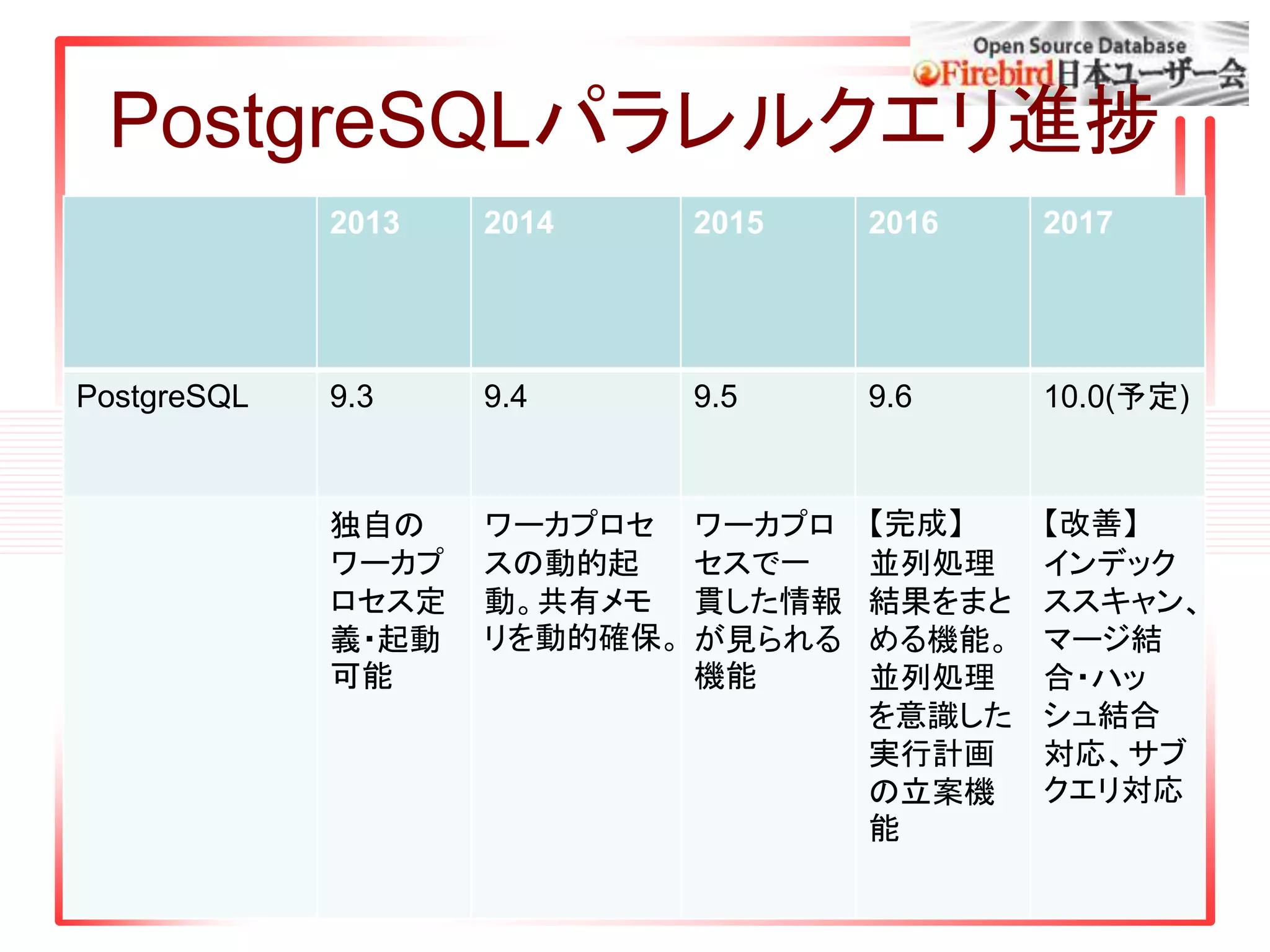 PostgreSQLパラレルクエリ進捗
2013 2014 2015 2016 2017
PostgreSQL 9.3 9.4 9.5 9.6 10.0(予定)
独自の
ワーカプ
ロセス定
義・起動
可能
ワーカプロセ
スの動的起
動。共有メモ
リを動的確保。
ワーカプロ
セスで一
貫した情報
が見られる
機能
【完成】
並列処理
結果をまと
める機能。
並列処理
を意識した
実行計画
の立案機
能
【改善】
インデック
ススキャン、
マージ結
合・ハッ
シュ結合
対応、サブ
クエリ対応
 