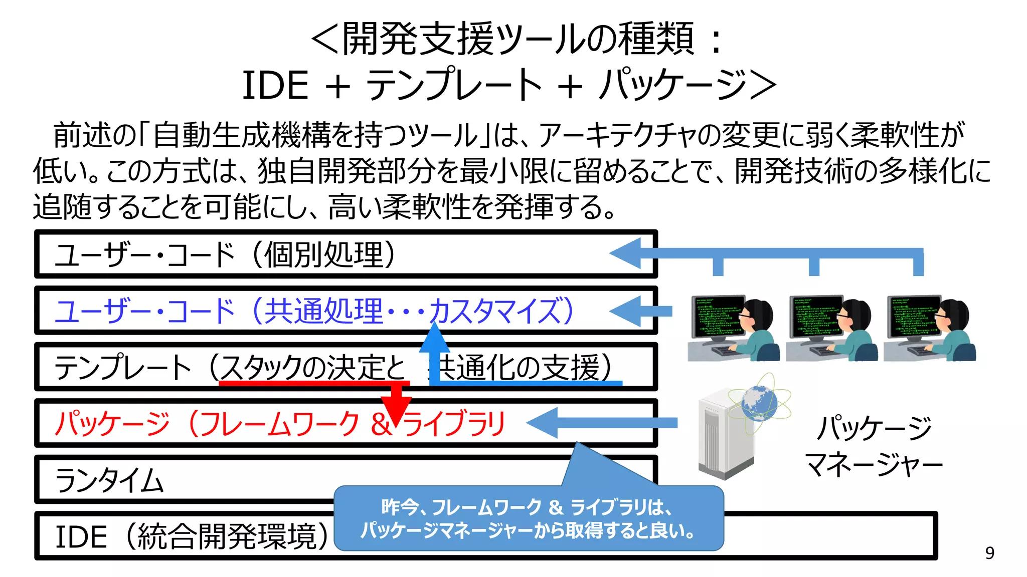 9
前述の「自動生成機構を持つツール」は、アーキテクチャの変更に弱く柔軟性が
低い。この方式は、独自開発部分を最小限に留めることで、開発技術の多様化に
追随することを可能にし、高い柔軟性を発揮する。
＜開発支援ツールの種類 :
IDE + テンプレート + パッケージ＞
パッケージ
マネージャー
IDE（統合開発環境）
テンプレート（スタックの決定と 共通化の支援）
パッケージ（フレームワーク & ライブラリ
ユーザー・コード（共通処理・・・カスタマイズ）
ランタイム
ユーザー・コード（個別処理）
昨今、フレームワーク & ライブラリは、
パッケージマネージャーから取得すると良い。
 