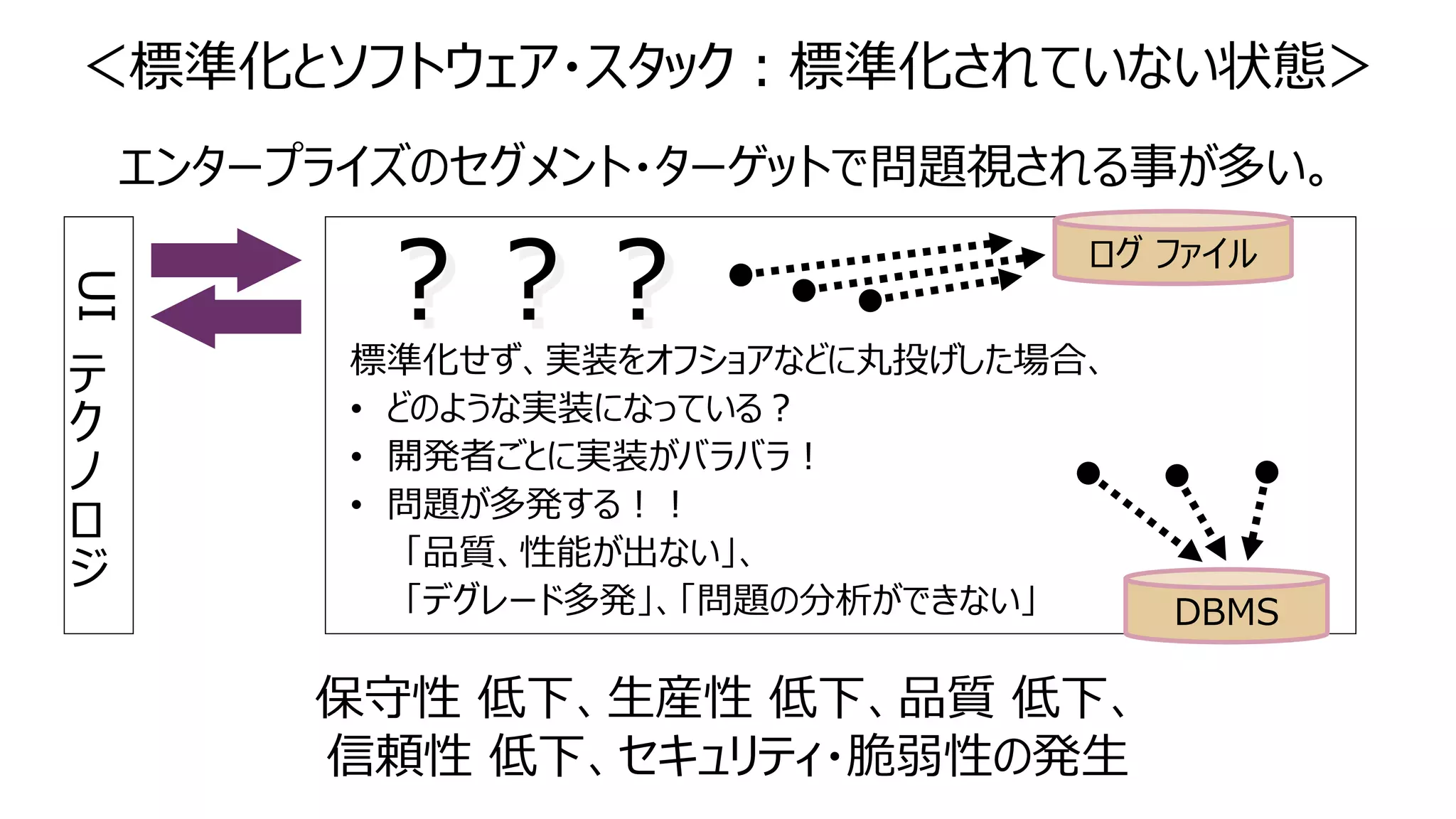 UI
テ
ク
ノ
ロ
ジ
ログ ファイル
DBMS
？？？標準化せず、実装をオフショアなどに丸投げした場合、
• どのような実装になっている？
• 開発者ごとに実装がバラバラ！
• 問題が多発する！！
「品質、性能が出ない」、
「デグレード多発」、「問題の分析ができない」
＜標準化とソフトウェア・スタック：標準化されていない状態＞
保守性 低下、生産性 低下、品質 低下、
信頼性 低下、セキュリティ・脆弱性の発生
エンタープライズのセグメント・ターゲットで問題視される事が多い。
 