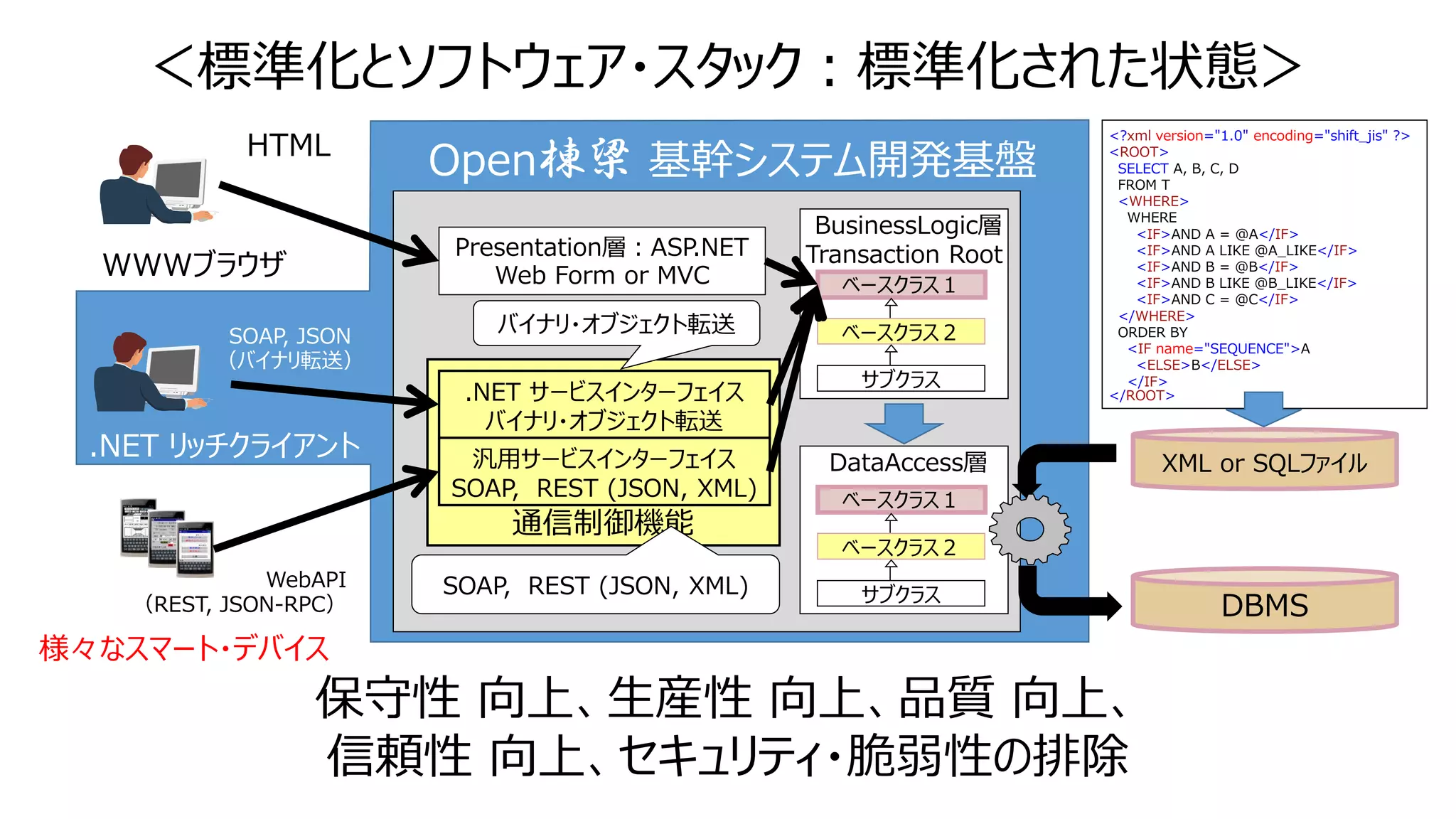 Open棟梁 基幹システム開発基盤
.NET リッチクライアント
WWWブラウザ
HTML
SOAP, JSON
（バイナリ転送）
WebAPI
（REST, JSON-RPC）
様々なスマート・デバイス
BusinessLogic層
Transaction Root
ベースクラス１
サブクラス
ベースクラス２
DataAccess層
ベースクラス１
サブクラス
ベースクラス２
通信制御機能
.NET サービスインターフェイス
バイナリ・オブジェクト転送
汎用サービスインターフェイス
SOAP, REST (JSON, XML)
バイナリ・オブジェクト転送
Presentation層：ASP.NET
Web Form or MVC
SOAP, REST (JSON, XML)
DBMS
XML or SQLファイル
<?xml version="1.0" encoding="shift_jis" ?>
<ROOT>
SELECT A, B, C, D
FROM T
<WHERE>
WHERE
<IF>AND A = @A</IF>
<IF>AND A LIKE @A_LIKE</IF>
<IF>AND B = @B</IF>
<IF>AND B LIKE @B_LIKE</IF>
<IF>AND C = @C</IF>
</WHERE>
ORDER BY
<IF name="SEQUENCE">A
<ELSE>B</ELSE>
</IF>
</ROOT>
＜標準化とソフトウェア・スタック：標準化された状態＞
保守性 向上、生産性 向上、品質 向上、
信頼性 向上、セキュリティ・脆弱性の排除
 