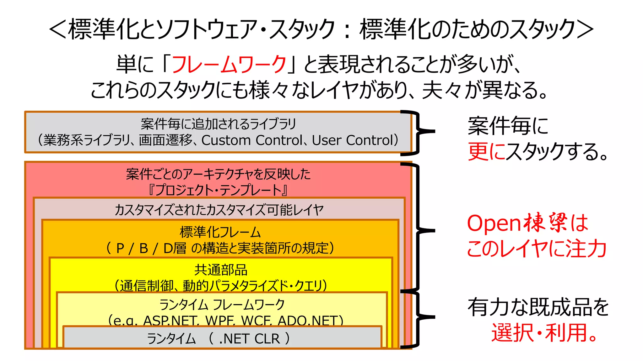 Open棟梁は
このレイヤに注力
有力な既成品を
選択・利用。
案件ごとのアーキテクチャを反映した
『プロジェクト・テンプレート』
カスタマイズされたカスタマイズ可能レイヤ
標準化フレーム
（ P / B / D層 の構造と実装箇所の規定）
共通部品
（通信制御、動的パラメタライズド・クエリ）
ランタイム フレームワーク
（e.g. ASP.NET, WPF, WCF, ADO.NET)
ランタイム （ .NET CLR ）
案件毎に追加されるライブラリ
（業務系ライブラリ、画面遷移、Custom Control、User Control）
案件毎に
更にスタックする。
＜標準化とソフトウェア・スタック：標準化のためのスタック＞
単に 「フレームワーク」 と表現されることが多いが、
これらのスタックにも様々なレイヤがあり、夫々が異なる。
 