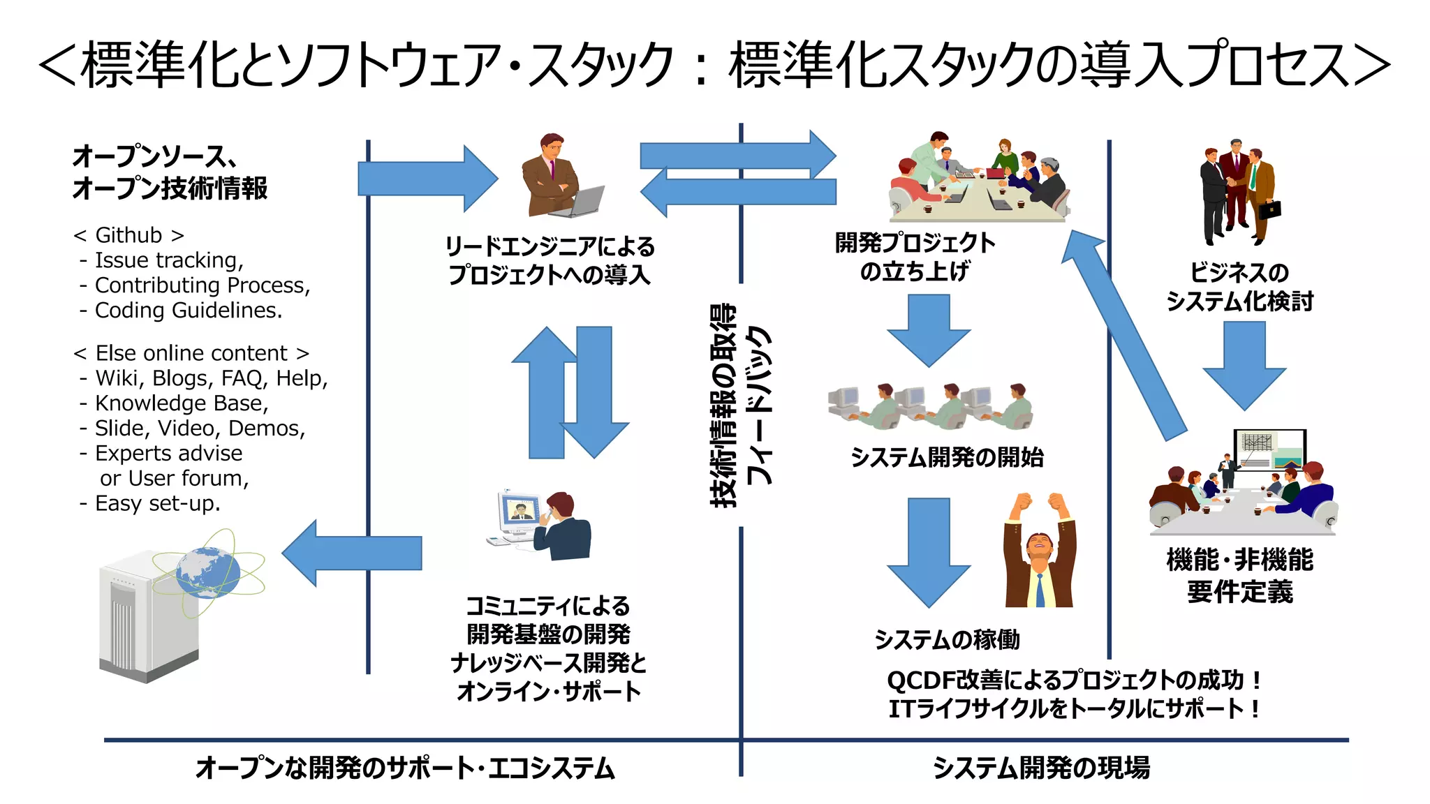 開発プロジェクト
の立ち上げ
機能・非機能
要件定義
システム開発の開始
コミュニティによる
開発基盤の開発
ナレッジベース開発と
オンライン・サポート
リードエンジニアによる
プロジェクトへの導入
オープンソース、
オープン技術情報
< Github >
- Issue tracking,
- Contributing Process,
- Coding Guidelines.
< Else online content >
- Wiki, Blogs, FAQ, Help,
- Knowledge Base,
- Slide, Video, Demos,
- Experts advise
or User forum,
- Easy set-up.
ビジネスの
システム化検討
オープンな開発のサポート・エコシステム
QCDF改善によるプロジェクトの成功！
ITライフサイクルをトータルにサポート！
システム開発の現場
技術情報の取得
フィードバック
システムの稼働
＜標準化とソフトウェア・スタック：標準化スタックの導入プロセス＞
 