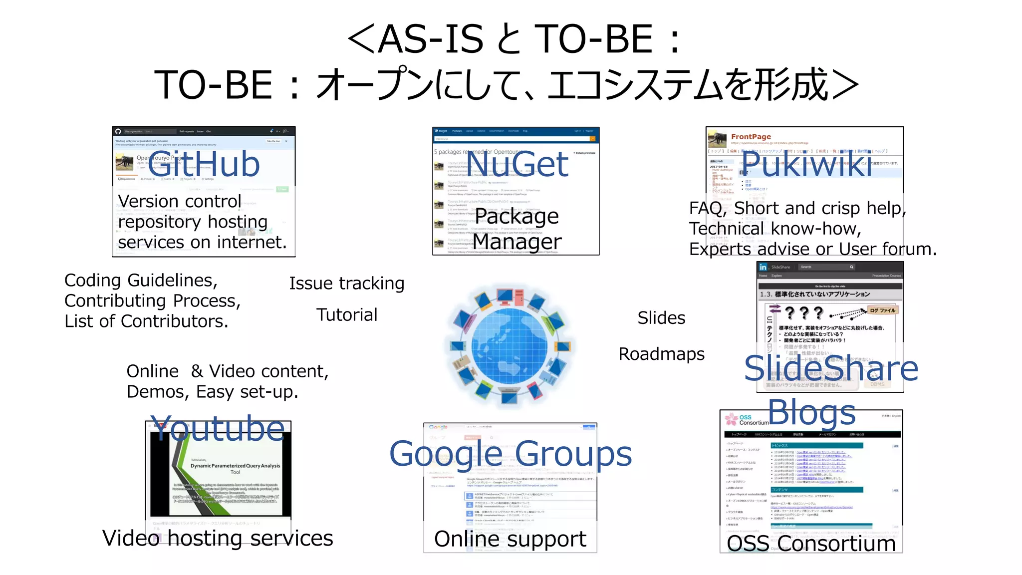 Online & Video content,
Demos, Easy set-up.
Coding Guidelines,
Contributing Process,
List of Contributors.
FAQ, Short and crisp help,
Technical know-how,
Experts advise or User forum.
Issue tracking
Online supportVideo hosting services
Version control
repository hosting
services on internet.
Pukiwiki
OSS Consortium
Package
Manager
GitHub
Youtube
NuGet
Google Groups
Roadmaps
Blogs
SlideShare
＜AS-IS と TO-BE :
TO-BE : オープンにして、エコシステムを形成＞
SlidesTutorial
 