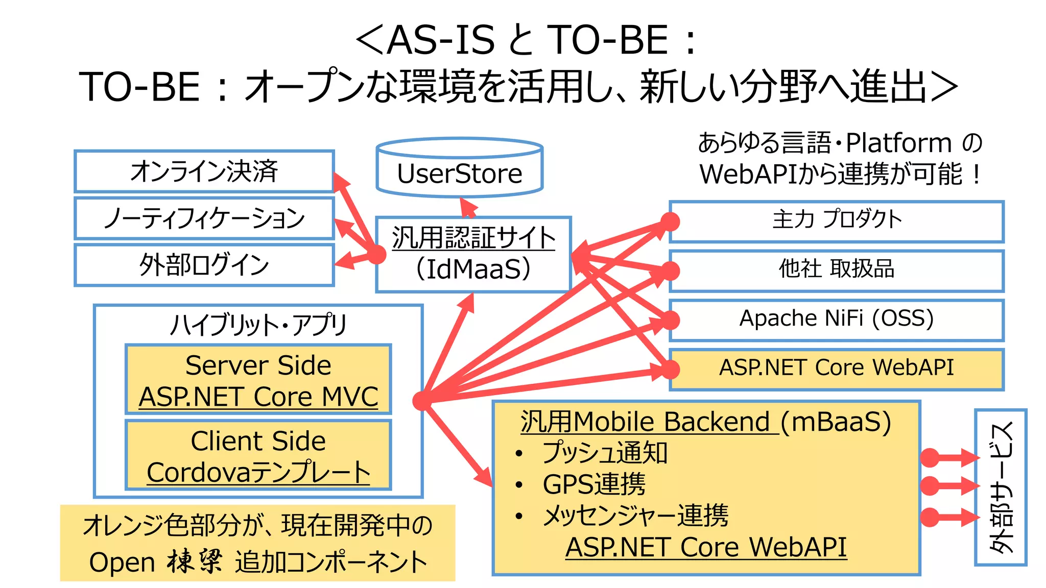 ＜AS-IS と TO-BE :
TO-BE : オープンな環境を活用し、新しい分野へ進出＞
汎用認証サイト
（IdMaaS）
UserStoreオンライン決済
ノーティフィケーション
外部ログイン
あらゆる言語・Platform の
WebAPIから連携が可能！
ハイブリット・アプリ
汎用Mobile Backend (mBaaS)
• プッシュ通知
• GPS連携
• メッセンジャー連携
ASP.NET Core WebAPI
外部サービス
オレンジ色部分が、現在開発中の
Open 棟梁 追加コンポーネント
Client Side
Cordovaテンプレート
Server Side
ASP.NET Core MVC
主力 プロダクト
他社 取扱品
Apache NiFi (OSS)
ASP.NET Core WebAPI
 