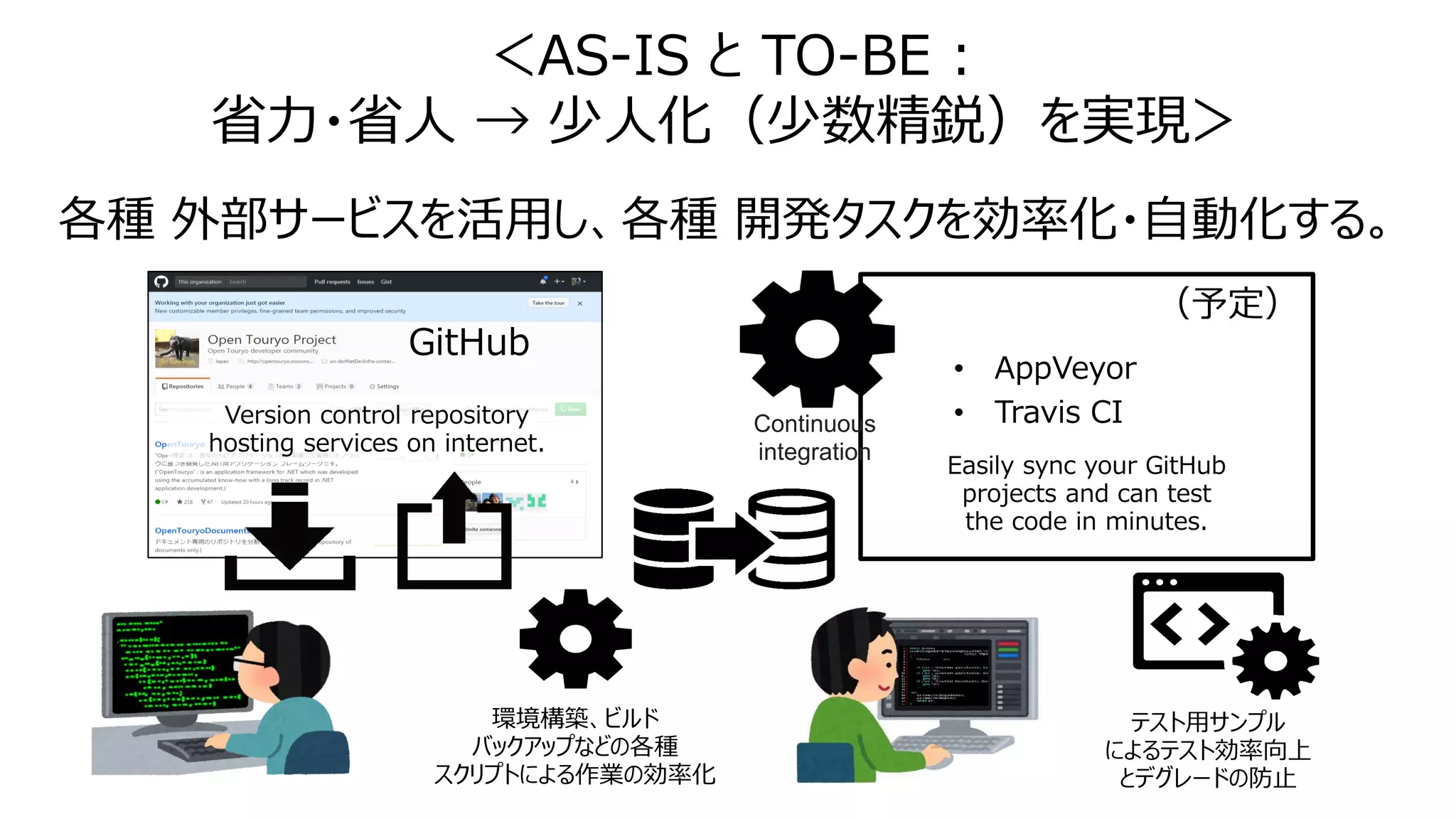 Version control repository
hosting services on internet.
GitHub
環境構築、ビルド
バックアップなどの各種
スクリプトによる作業の効率化
テスト用サンプル
によるテスト効率向上
とデグレードの防止
Easily sync your GitHub
projects and can test
the code in minutes.
Continuous
integration
（予定）
• AppVeyor
• Travis CI
＜AS-IS と TO-BE :
省力・省人 → 少人化（少数精鋭）を実現＞
各種 外部サービスを活用し、各種 開発タスクを効率化・自動化する。
 