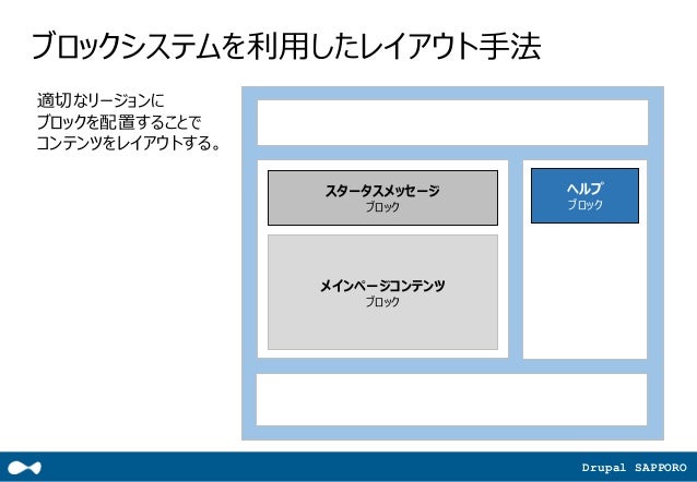 Drupalの基本概念をきちっと理解しよう 各基本機能のおさらい さくらのナレッジ