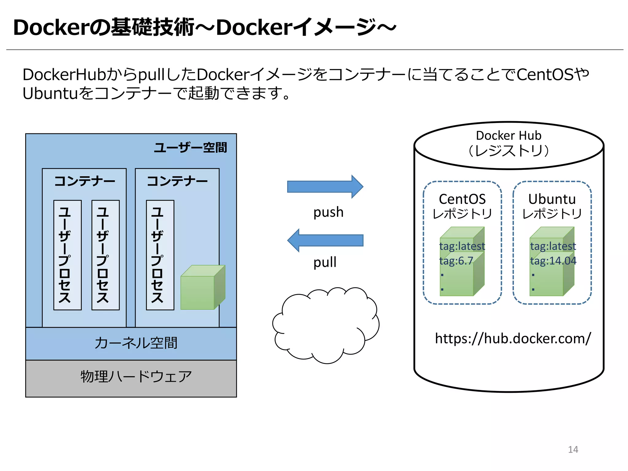 Dockerの基礎技術～Dockerイメージ～
物理ハードウェア
pull
カーネル空間
ユ
ー
ザ
ー
プ
ロ
セ
ス
コンテナー コンテナー
ユ
ー
ザ
ー
プ
ロ
セ
ス
ユ
ー
ザ
ー
プ
ロ
セ
ス
14
ユーザー空間
Docker Hub
（レジストリ）
CentOS
レポジトリ
Ubuntu
レポジトリ
https://hub.docker.com/
push
tag:latest
tag:6.7
・
・
tag:latest
tag:14.04
・
・
DockerHubからpullしたDockerイメージをコンテナーに当てることでCentOSや
Ubuntuをコンテナーで起動できます。
 