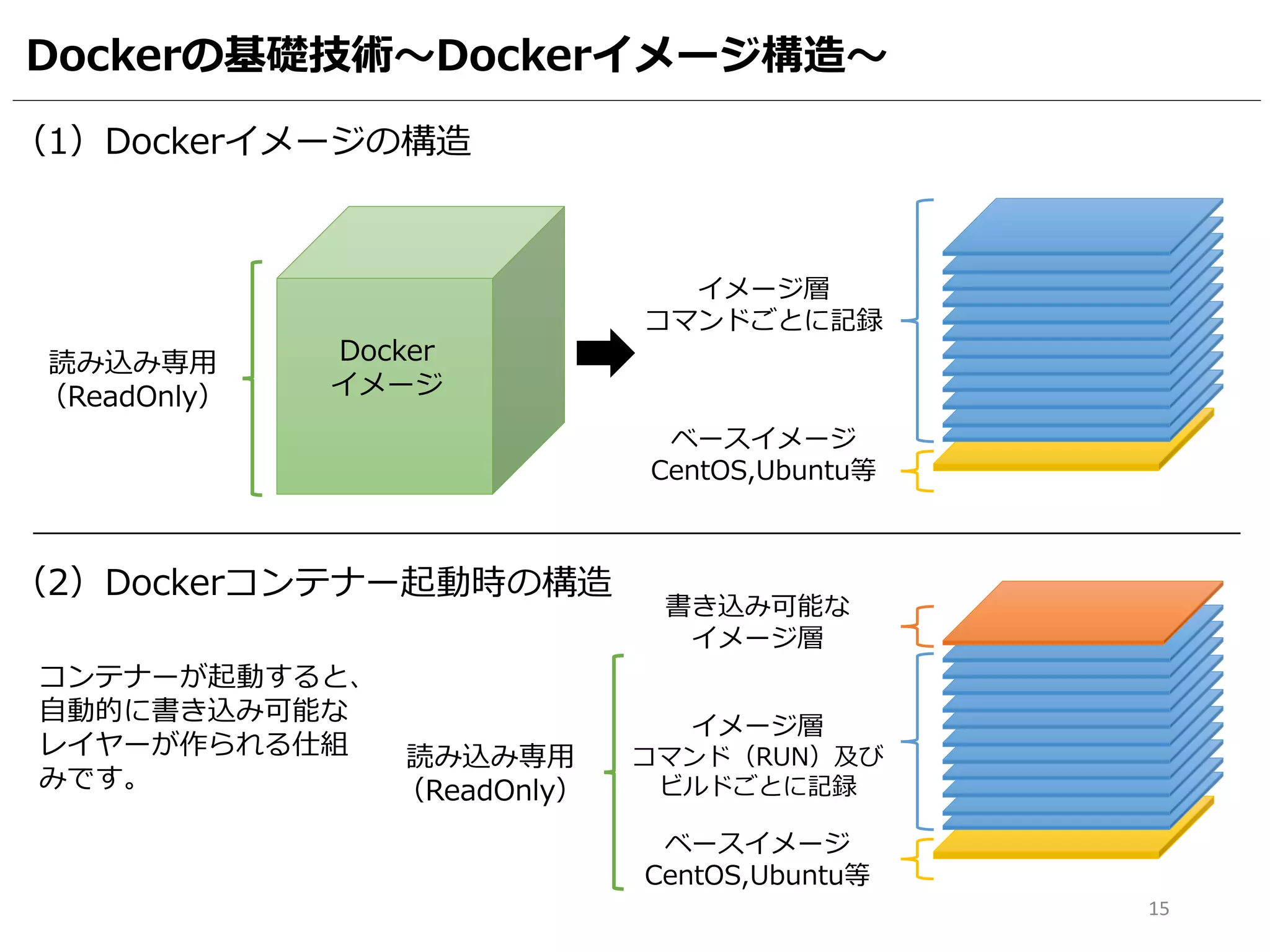 Dockerの基礎技術～Dockerイメージ構造～
15
Docker
イメージ
読み込み専用
（ReadOnly）
ベースイメージ
CentOS,Ubuntu等
イメージ層
コマンドごとに記録
ベースイメージ
CentOS,Ubuntu等
イメージ層
コマンド（RUN）及び
ビルドごとに記録
書き込み可能な
イメージ層
読み込み専用
（ReadOnly）
コンテナーが起動すると、
自動的に書き込み可能な
レイヤーが作られる仕組
みです。
（1）Dockerイメージの構造
（2）Dockerコンテナー起動時の構造
 