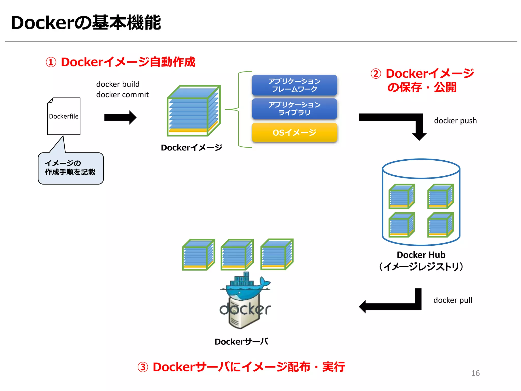 Dockerの基本機能
Docker Hub
（イメージレジストリ）
Dockerfile
16
Dockerイメージ
アプリケーション
フレームワーク
アプリケーション
ライブラリ
OSイメージ
Dockerサーバ
① Dockerイメージ自動作成
② Dockerイメージ
の保存・公開
③ Dockerサーバにイメージ配布・実行
イメージの
作成手順を記載
docker pull
docker push
docker build
docker commit
 