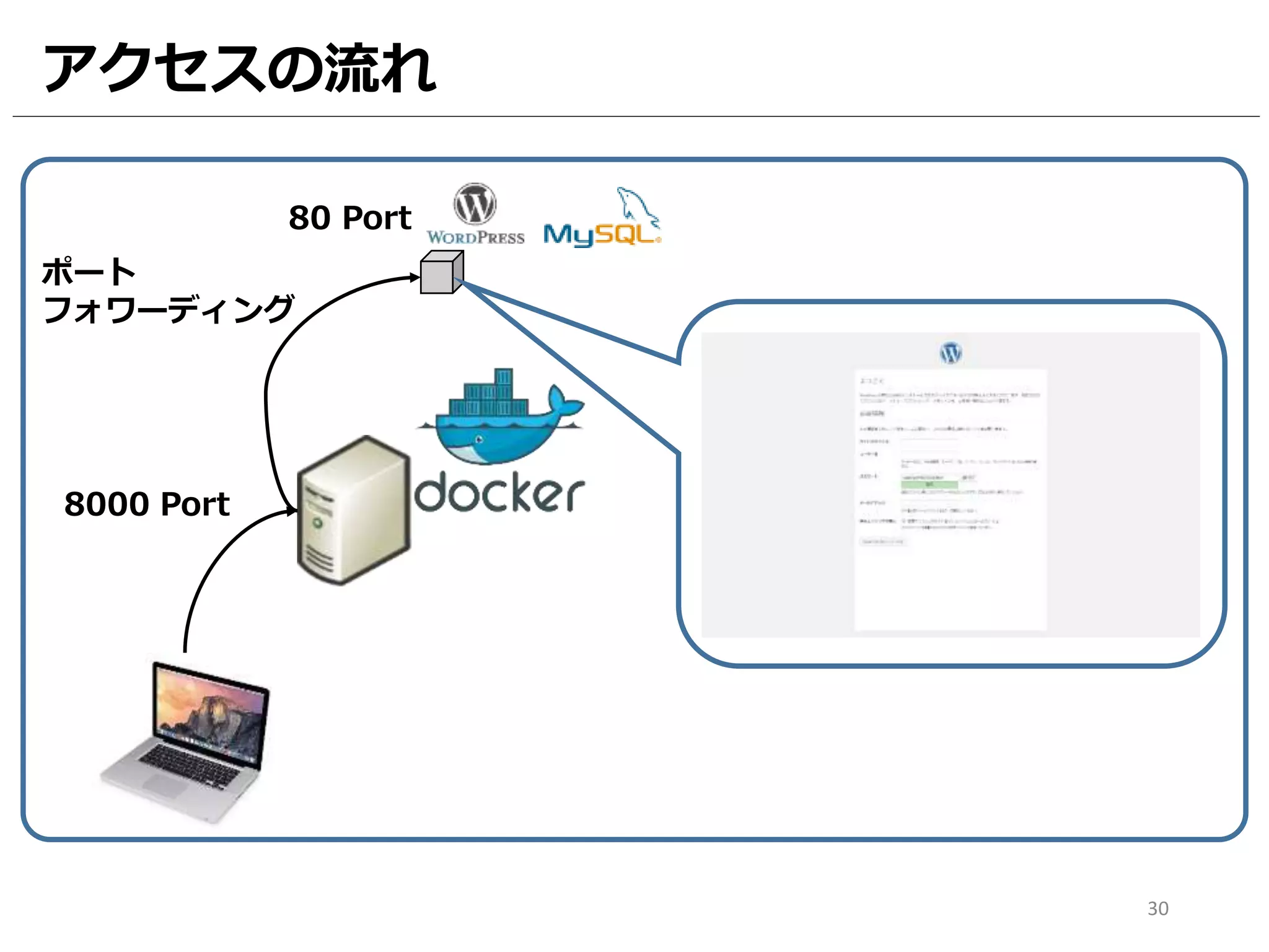 30
8000 Port
80 Port
ポート
フォワーディング
アクセスの流れ
 