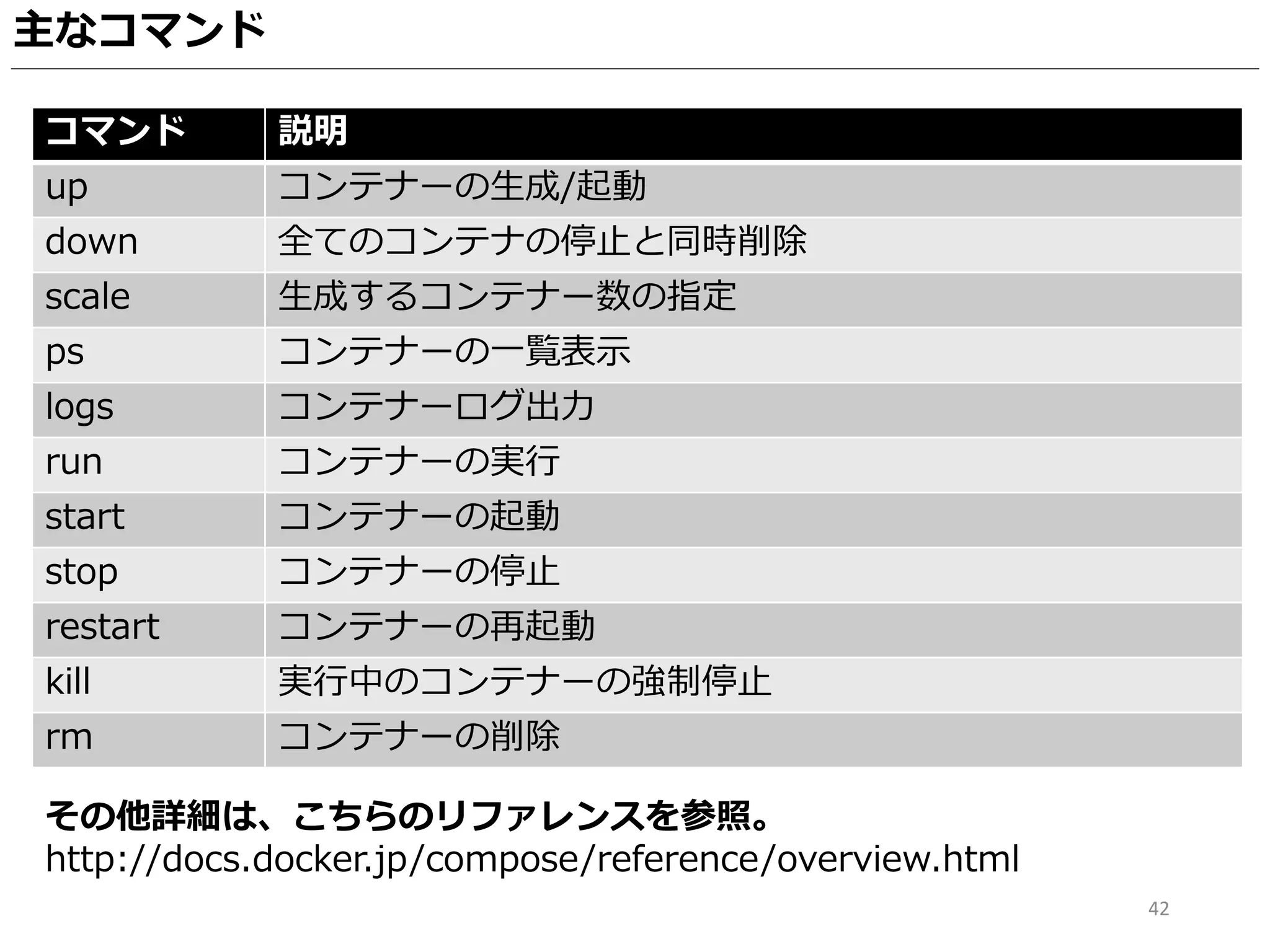 42
コマンド 説明
up コンテナーの生成/起動
down 全てのコンテナの停止と同時削除
scale 生成するコンテナー数の指定
ps コンテナーの一覧表示
logs コンテナーログ出力
run コンテナーの実行
start コンテナーの起動
stop コンテナーの停止
restart コンテナーの再起動
kill 実行中のコンテナーの強制停止
rm コンテナーの削除
主なコマンド
その他詳細は、こちらのリファレンスを参照。
http://docs.docker.jp/compose/reference/overview.html
 