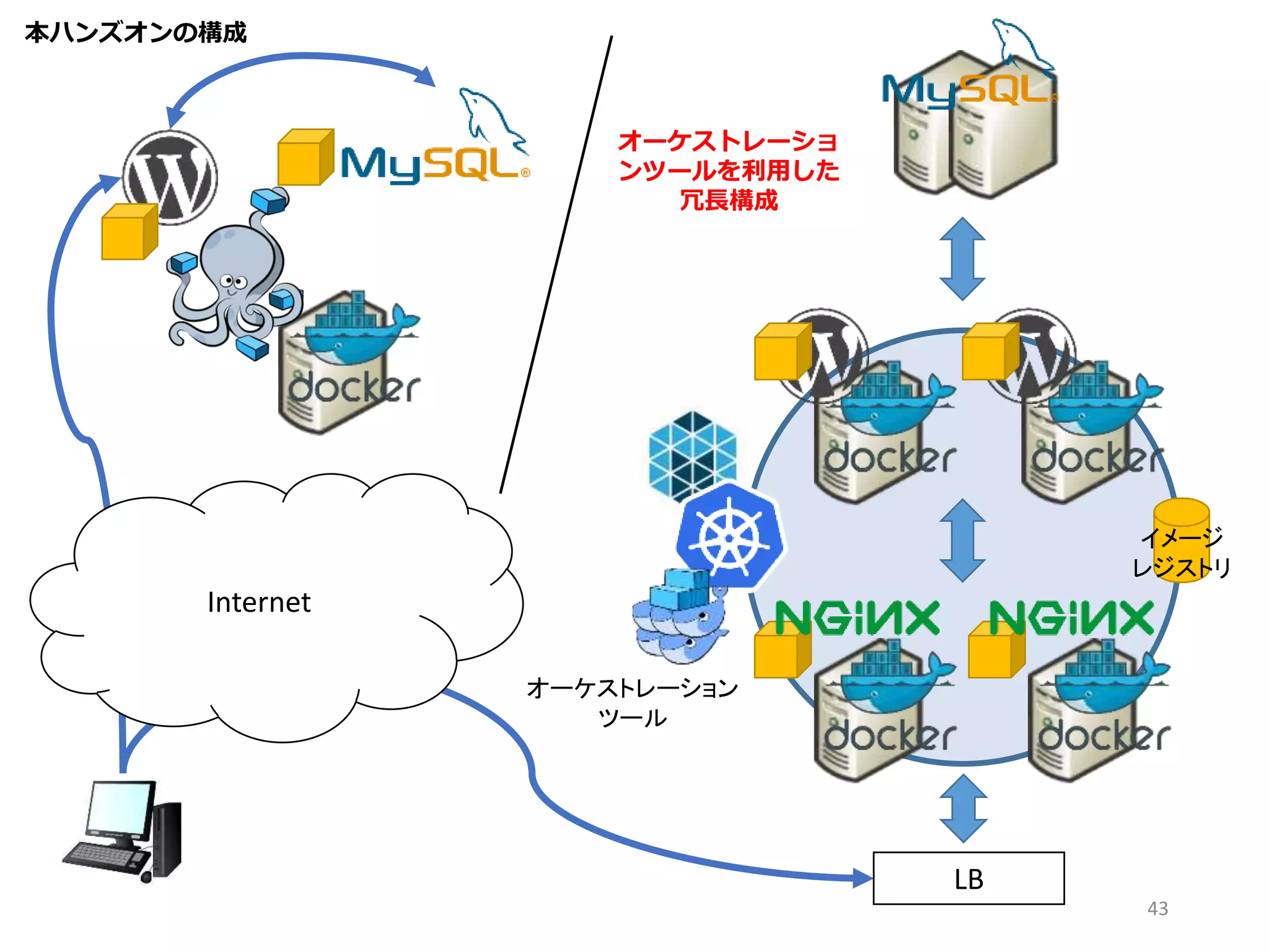 43
LB
Internet
オーケストレーション
ツール
イメージ
レジストリ
本ハンズオンの構成
オーケストレーショ
ンツールを利用した
冗長構成
 