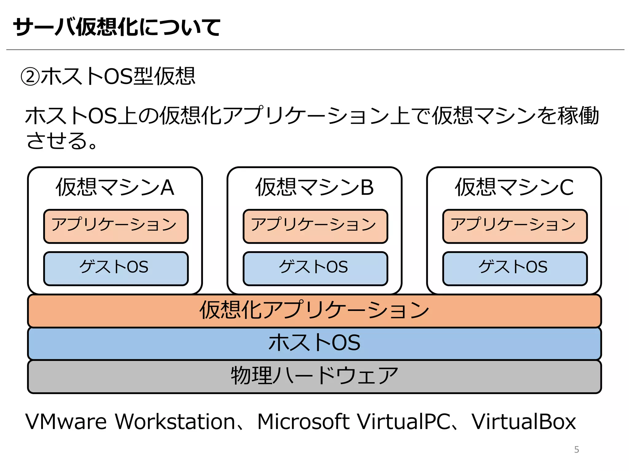 サーバ仮想化について
5
物理ハードウェア
ホストOS
仮想化アプリケーション
仮想マシンA
アプリケーション
ゲストOS
仮想マシンB
アプリケーション
ゲストOS
仮想マシンC
アプリケーション
ゲストOS
②ホストOS型仮想
ホストOS上の仮想化アプリケーション上で仮想マシンを稼働
させる。
VMware Workstation、Microsoft VirtualPC、VirtualBox
 