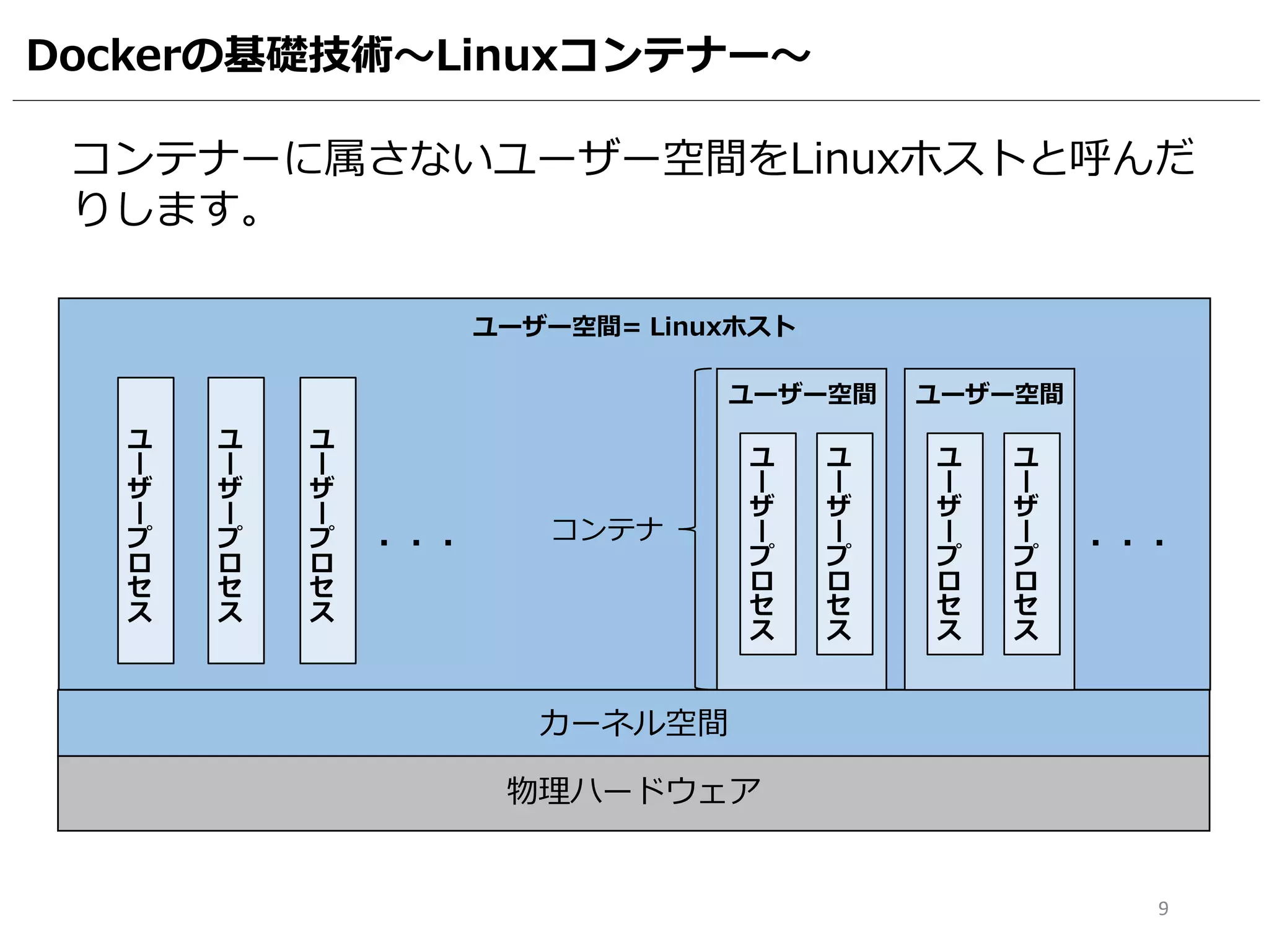 Dockerの基礎技術～Linuxコンテナー～
物理ハードウェア
コンテナーに属さないユーザー空間をLinuxホストと呼んだ
りします。
・
カーネル空間
ユ
ー
ザ
ー
プ
ロ
セ
ス
・・
ユーザー空間 ユーザー空間
ユ
ー
ザ
ー
プ
ロ
セ
ス
ユ
ー
ザ
ー
プ
ロ
セ
ス
ユ
ー
ザ
ー
プ
ロ
セ
ス
9
ユ
ー
ザ
ー
プ
ロ
セ
ス
ユ
ー
ザ
ー
プ
ロ
セ
ス
ユーザー空間= Linuxホスト
ユ
ー
ザ
ー
プ
ロ
セ
ス
・・・
コンテナ
 
