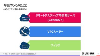 今回やってみたこと
ヤマハルーターとクラウドをVPNで繋いでDaaS環境を構築しよう 24
さくらのクラウド側の準備まとめ
リモートデスクトップ用仮想サーバ
(CentOS7)
VPCルーター
スイッチ
 