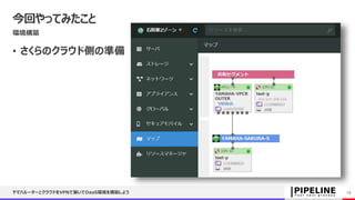 今回やってみたこと
環境構築
• さくらのクラウド側の準備
ヤマハルーターとクラウドをVPNで繋いでDaaS環境を構築しよう 29
 