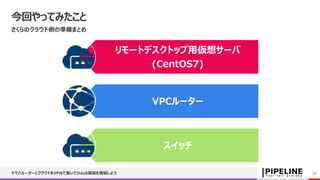 今回やってみたこと
ヤマハルーターとクラウドをVPNで繋いでDaaS環境を構築しよう 33
さくらのクラウド側の準備まとめ
リモートデスクトップ用仮想サーバ
(CentOS7)
VPCルーター
スイッチ
 