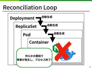 Reconciliation Loop
46
Deployment
ReplicaSet
Pod
Container
⾃動⽣成
⾃動⽣成
⾃動⽣成
何らかの要因で 
障害が発⽣し、プロセス終了!
 