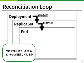 Reconciliation Loop
47
Deployment
ReplicaSet
Pod
⾃動⽣成
⾃動⽣成
プロセスが終了したため 
コンテナが消滅してしまう
 