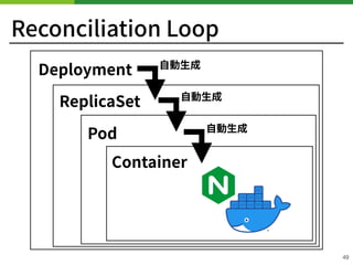 Reconciliation Loop
49
Deployment
ReplicaSet
Pod
⾃動⽣成
⾃動⽣成
Container
⾃動⽣成
 