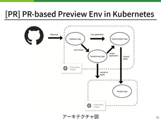[PR] PR-based Preview Env in Kubernetes
62アーキテクチャ図
 