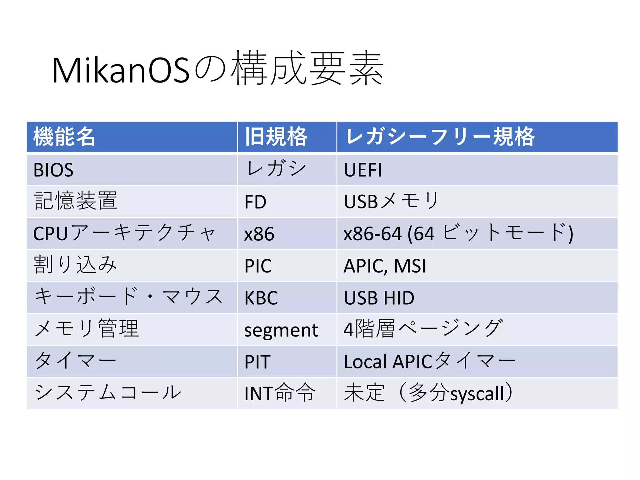 MikanOSの構成要素
機能名 旧規格 レガシーフリー規格
BIOS レガシ UEFI
記憶装置 FD USBメモリ
CPUアーキテクチャ x86 x86-64 (64 ビットモード)
割り込み PIC APIC, MSI
キーボード・マウス KBC USB HID
メモリ管理 segment 4階層ページング
タイマー PIT Local APICタイマー
システムコール INT命令 未定（多分syscall）
 