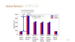 store-fence쥤ƥ
17
non temporal store
쥤ƥ󥷤?
DRAMNVM쥤
󥷲?
store ntstore store store store movqs
fence fence clflush clwb clfopt fence
fence fence fence
 