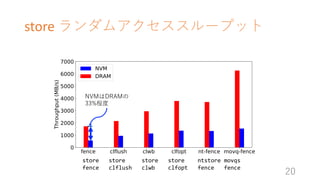 store ॢ`ץå
20
NVMDRAM
33%̶
store store store store ntstore movqs
fence clflush clwb clfopt fence fence
 