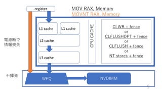 9
L1 cache L1 cache
L2 cache
register
L3 cache
WPQ NVDIMM
CPUCACHE
CLWB + fence
or
CLFLUSHOPT + fence
or
CLFLUSH + fence
or
NT stores + fence
MOV RAX, Memory
MOVNT RAX, Memory
]k
ԴϤ
ʧ
 