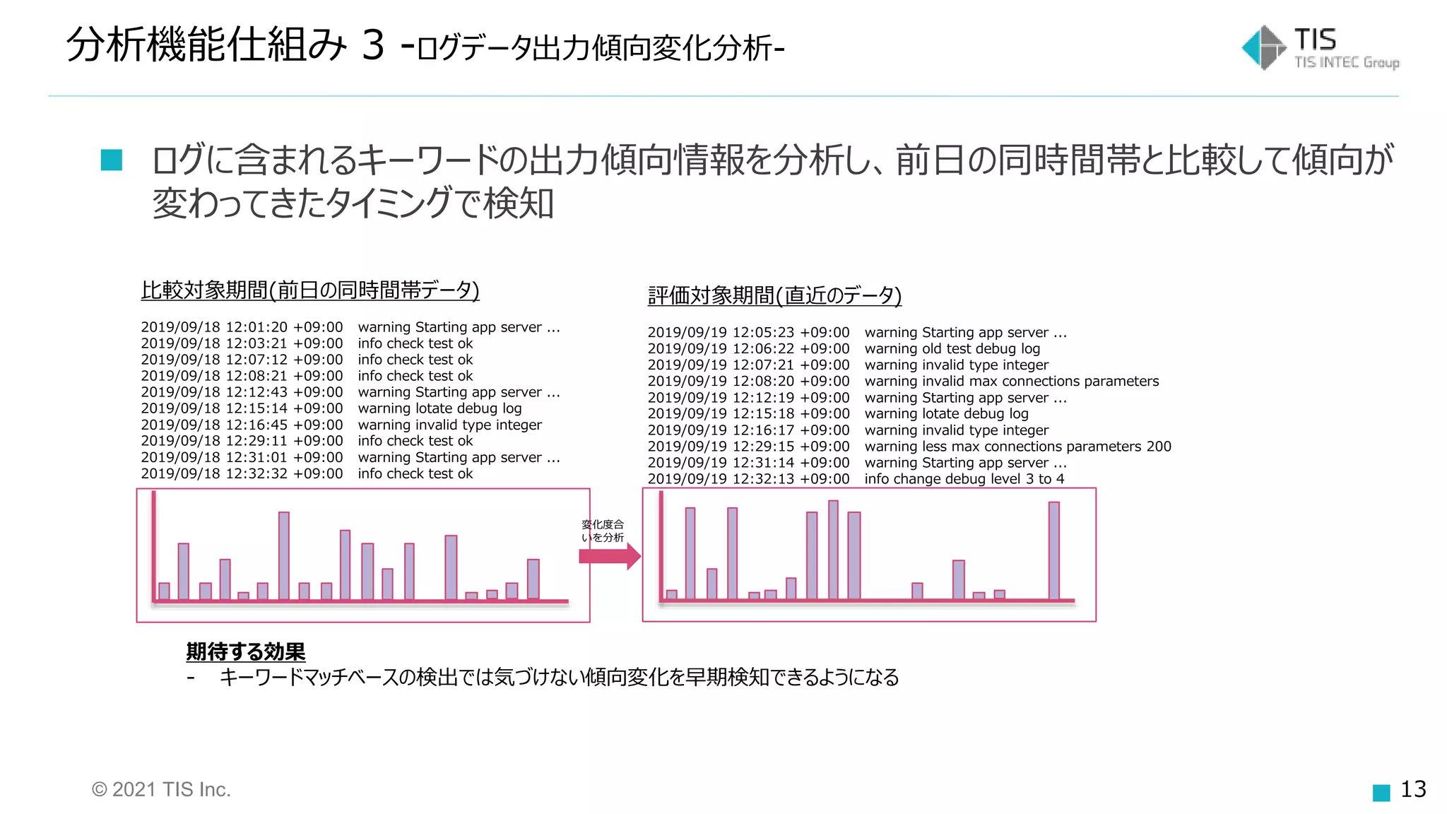 © 2021 TIS Inc. 13
分析機能仕組み 3 -ログデータ出力傾向変化分析-
 ログに含まれるキーワードの出力傾向情報を分析し、前日の同時間帯と比較して傾向が
変わってきたタイミングで検知
期待する効果
- キーワードマッチベースの検出では気づけない傾向変化を早期検知できるようになる
比較対象期間(前日の同時間帯データ)
2019/09/18 12:01:20 +09:00 warning Starting app server ...
2019/09/18 12:03:21 +09:00 info check test ok
2019/09/18 12:07:12 +09:00 info check test ok
2019/09/18 12:08:21 +09:00 info check test ok
2019/09/18 12:12:43 +09:00 warning Starting app server ...
2019/09/18 12:15:14 +09:00 warning lotate debug log
2019/09/18 12:16:45 +09:00 warning invalid type integer
2019/09/18 12:29:11 +09:00 info check test ok
2019/09/18 12:31:01 +09:00 warning Starting app server ...
2019/09/18 12:32:32 +09:00 info check test ok
評価対象期間(直近のデータ)
2019/09/19 12:05:23 +09:00 warning Starting app server ...
2019/09/19 12:06:22 +09:00 warning old test debug log
2019/09/19 12:07:21 +09:00 warning invalid type integer
2019/09/19 12:08:20 +09:00 warning invalid max connections parameters
2019/09/19 12:12:19 +09:00 warning Starting app server ...
2019/09/19 12:15:18 +09:00 warning lotate debug log
2019/09/19 12:16:17 +09:00 warning invalid type integer
2019/09/19 12:29:15 +09:00 warning less max connections parameters 200
2019/09/19 12:31:14 +09:00 warning Starting app server ...
2019/09/19 12:32:13 +09:00 info change debug level 3 to 4
変化度合
いを分析
 