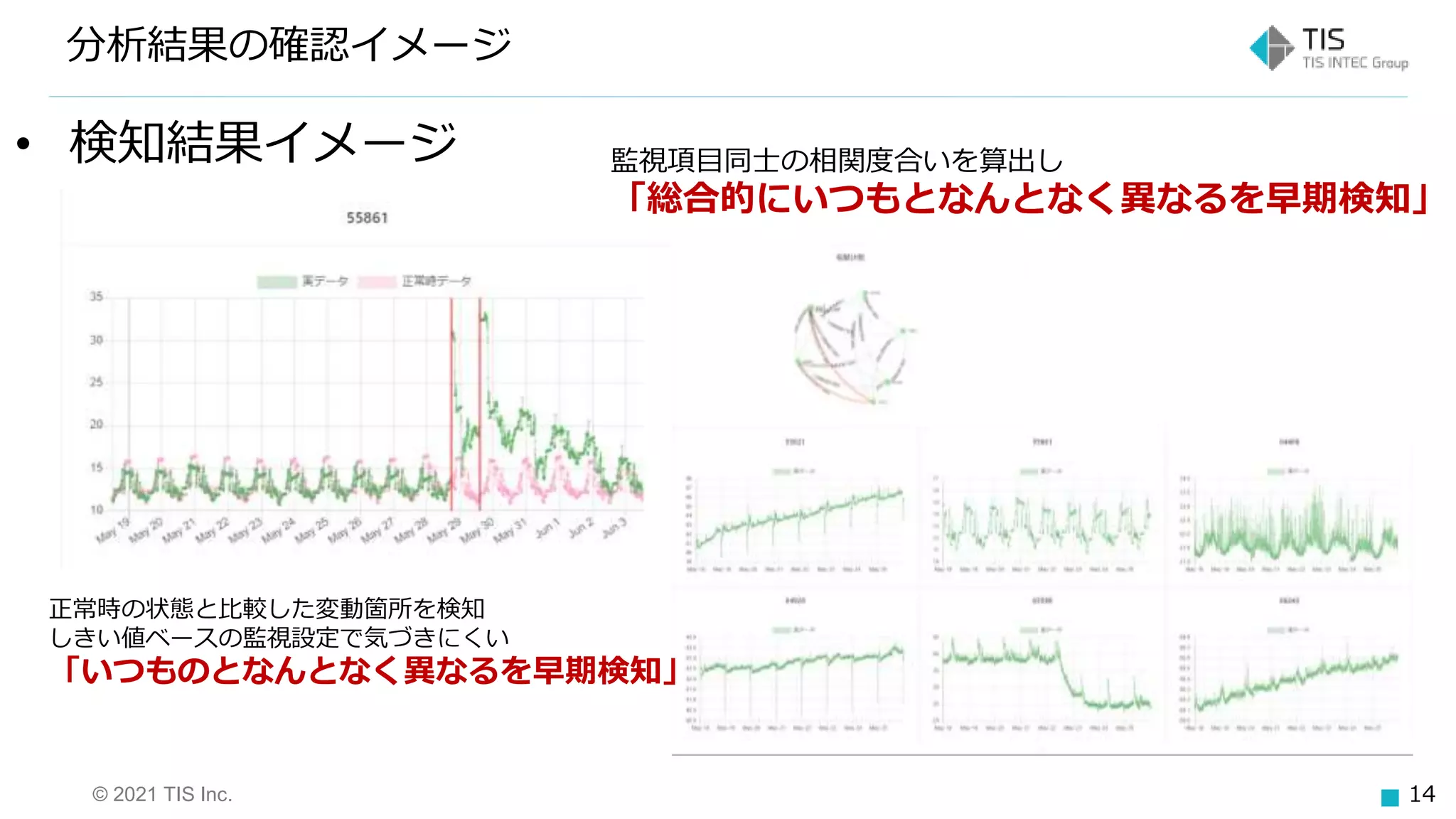 © 2021 TIS Inc. 14
分析結果の確認イメージ
• 検知結果イメージ
正常時の状態と比較した変動箇所を検知
しきい値ベースの監視設定で気づきにくい
「いつものとなんとなく異なるを早期検知」
監視項目同士の相関度合いを算出し
「総合的にいつもとなんとなく異なるを早期検知」
 