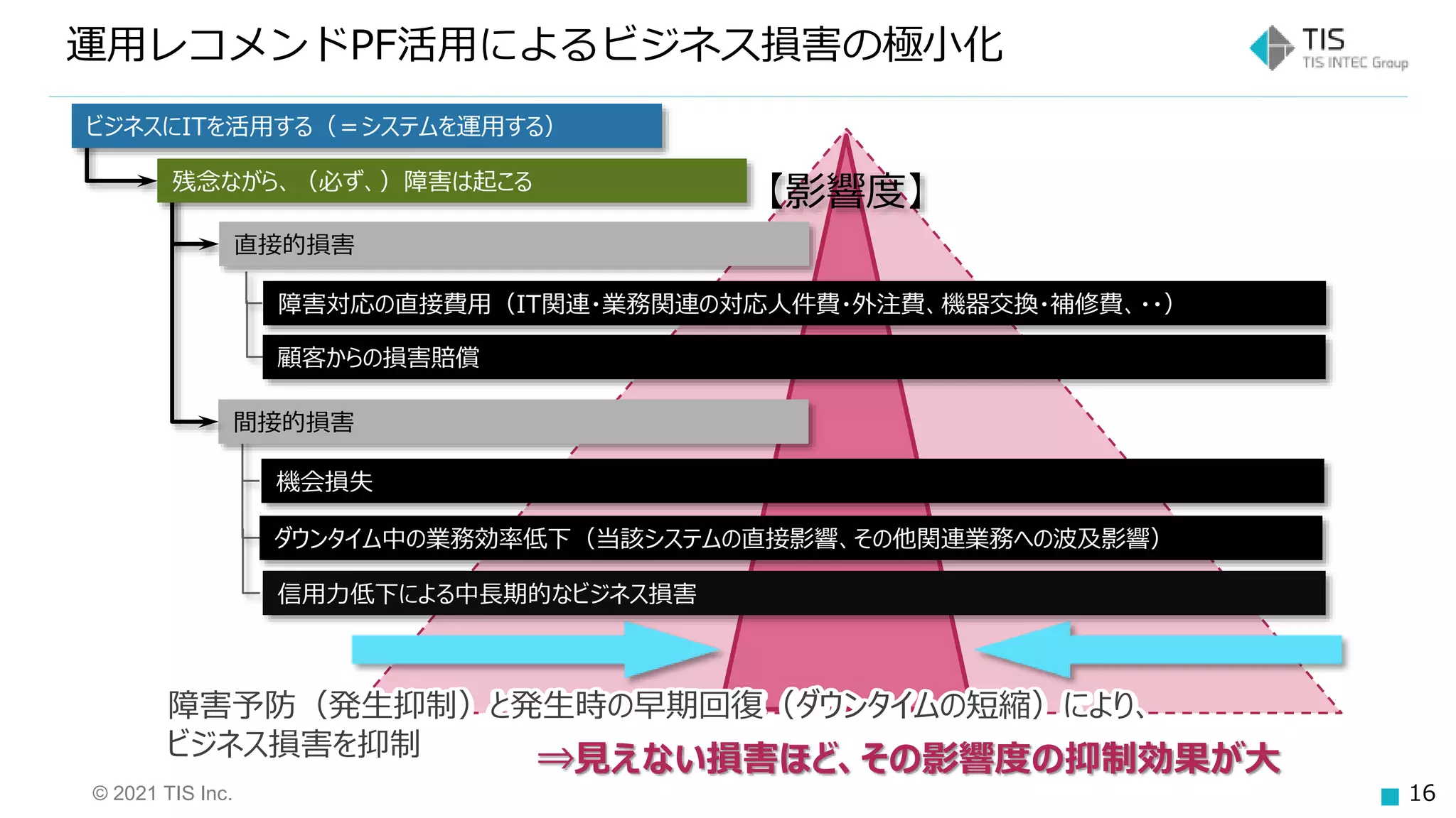 © 2021 TIS Inc. 16
運用レコメンドPF活用によるビジネス損害の極小化
障害予防（発生抑制）と発生時の早期回復（ダウンタイムの短縮）により、
ビジネス損害を抑制
ビジネスにITを活用する（＝システムを運用する）
障害対応の直接費用（IT関連・業務関連の対応人件費・外注費、機器交換・補修費、・・）
機会損失
顧客からの損害賠償
信用力低下による中長期的なビジネス損害
直接的損害
ダウンタイム中の業務効率低下（当該システムの直接影響、その他関連業務への波及影響）
間接的損害
【影響度】
⇒見えない損害ほど、その影響度の抑制効果が大
残念ながら、（必ず、）障害は起こる
 